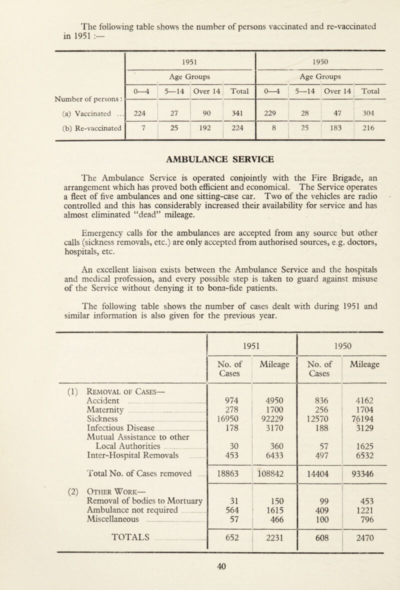 The following table shows the number of persons vaccinated and re-vaccinated in 1951 :— 1951 1950 * Age Groups Age Groups Number of persons: 0—4 5—14 Over 14 Total 0—4 5—14 Over 14 Total (a) Vaccinated ... 224 27 90 341 229 28 47 304 (b) Re-vaccinated 7 25 ZD 192 224 8 25 183 216 AMBULANCE SERVICE The Ambulance Service is operated conjointly with the Fire Brigade, an arrangement which has proved both efficient and economical. The Service operates a fleet of five ambulances and one sitting-case car. Two of the vehicles are radio controlled and this has considerably increased their availability for service and has almost eliminated “dead” mileage. Emergency calls for the ambulances are accepted from any source but other calls (sickness removals, etc.) are only accepted from authorised sources, e g. doctors, hospitals, etc. An excellent liaison exists between the Ambulance Service and the hospitals and medical profession, and every possible step is taken to guard against misuse of the Service without denying it to bona-fide patients. The following table shows the number of cases dealt with during 1951 and similar information is also given for the previous year. 1951 1950 No. of Cases Mileage No. of Cases Mileage (1) Removal of Cases— Accident . 974 4950 836 4162 Maternity . 278 1700 256 1704 Sickness . 16950 92229 12570 76194 Infectious Disease. 178 3170 188 3129 Mutual Assistance to other Local Authorities. 30 360 57 1625 Inter-Hospital Removals . 453 6433 497 6532 Total No. of Cases removed . 18863 108842 14404 93346 (2) Other Work— Removal of bodies to Mortuary 31 150 99 453 Ambulance not required. 564 1615 409 1221 Miscellaneous . 57 466 100 796 TOTALS . 652 2231 608 2470
