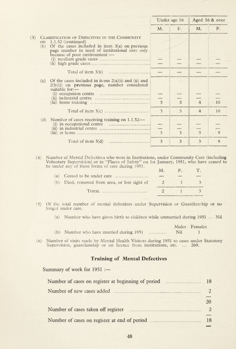 (3) Classification of Defectives in the Community ON 1.1.52 (continued) (b) Of the cases included in item 3(a) on previous page number in need of institutional care only because of poor environment :— (i) medium grade cases . (ii) high grade cases. Total of item 3(b) . (c) Of the cases included in items 2(a)(i) and (ii) and 2(b)(i) on previous page, number considered suitable for:— (i) occupation centre . (ii) industrial centre . . (iii) home training . Total of item 3(c) .. (d) Number of cases receiving training on 1.1.52:— (i) in occupational centre . (ii) in industrial centre . (iii) at home. Total of item 3(d) . Under age 16 Aged 16 & over M. F. M. F. -- _ _ — — — — 3 3 4 10 3 3 4 10 3 3 3 9 3 3 3 9 I (4) Number of Mental Defectives who were in Institutions, under Community Care (including Voluntary Supervision) or in “Places of Safety” on 1st January, 1951, who have ceased to be under anv of these forms of care during 1951. M. F. T. (a) Ceased to be under care . — — — (b) Died, removed from area, or lost sight of 2 1 3 Total . 2 13 (5) Of the total number of mental defectives under Supervision or Guardianship or no longer under care. (a) Number who have given birth to children while unmarried during 1951 ... Nil Adales Females (b) Number who have married during 1951 . Nil 1 (6) Number of visits made by Mental Flealth Visitors during 1951 to cases under Statutory Supervision, guardianship or on licence from institutions, etc. ... 269. Training of Mental Defectives Summary of work for 1951 :— Number of cases on register at beginning of period . 18 Number of new cases added . 2 20 Number of cases taken off register . 2 Number of cases on register at end of period . 18