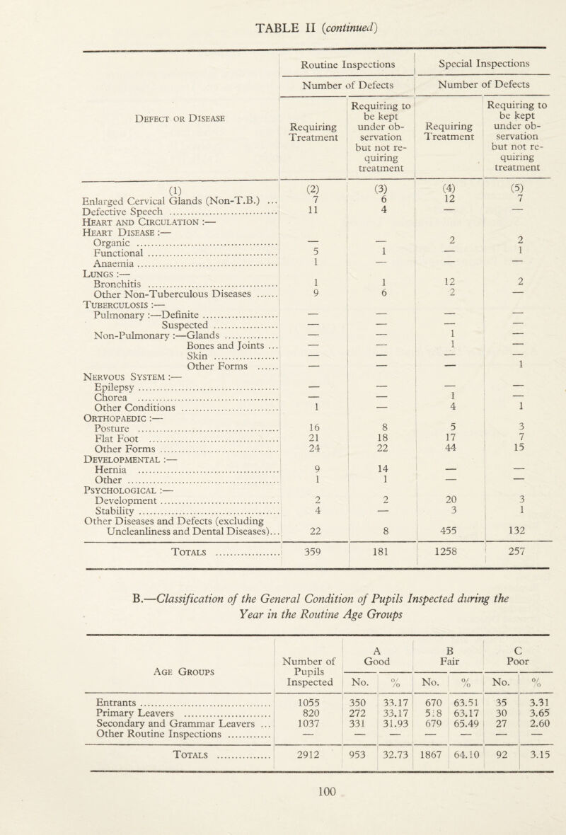 Routine Inspections j Special Inspections Number of Defects j Number of Defects Defect or Disease Requiring Treatment Requiring to be kept under ob¬ servation but not re¬ quiring treatment Requiring I’reatment Requiring to be kept under ob¬ servation but not re¬ quiring treatment (1) Enlarged Cervical Glands (Non-T.B.) ... .Snpprh . (2) 7 11 (3) 6 4 (4) 12 (5) 7 Heart and Circulation :— Heart Disease :— Oreanic . 2 2 Functional . 5 1 — 1 Anaemia ... 1 — — — Lungs :— Bronchitis . 1 1 12 2 Other Non-Tuberculous Diseases . Tuberculosis ;— Pnlmonnrv •—Definite . 9 6 ■2 Suspected . — — — T^nn-Pnlmonarv ’—Glands . _ 1 — Bones and Joints ... Skin . 1 — Other Forms . Nervous System :— Enilensv. 1 Chorea . - - 1 _ Other Conditions . 1 4 1 Orthopaedic - Posture .. 16 8 5 3 Flat Foot . 21 18 17 7 Other Forms . 24 22 44 15 Developmental :— Hernia . 9 14 _ Other . 1 1 - — _ Psychological :— Development. 2 2 20 3 Stability . 4 3 ) 1 Other Diseases and Defects (excluding Uncleanliness and Dental Diseases)... 22 8 455 132 1 Totals . 1 359 181 1258 1 257 1 B.—Classification of the General Condition of Pupils Inspected during the Year in the Routine Age Groups Age Groups Number of Pupils Inspected A Good B Fair C Poor No. % No. ^ % No. % Entrants. 1055 350 33.17 670 63.51 35 3.31 Primary Leavers . 820 272 33.17 5:8 63.17 30 3.65 Secondary and Grammar Leavers ... 1037 331 31.93 679 65.49 27 2.60 Other Routine Inspections . . — — — — — — Totals . 2912 953 32.73 1867 64.10 92 3.15