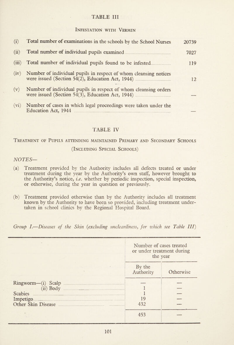 Infestation with Vermin (i) Total number of examinations in the schools by the School Nurses 20739 (ii) Total number of individual pupils examined. 7027 (iii) Total number of individual pupils found to be infested. 119 (iv) Number of individual pupils in respect of whom cleansing notices were issued (Section 54(2), Education Act, 1944) . 12 (v) Number of individual pupils in respect of whom cleansing orders were issued (Section 54(3), Education Act, 1944) . — (vi) Number of cases in which legal proceedings were taken under the Education Act, 1944 . — TABLE IV Treatment of Pupils attending maintained Primary and Secondary Schools (Including Special Schools) NOTES— (a) Treatment provided by the Authority includes all defects treated or under treatment during the year by the Authority’s own staff, however brought to the Authority’s notice, i.e. whether by periodic inspection, special inspection, or otherwise, during the year in question or previously. (b) Treatment provided otherwise than by the Authority includes all treatment known by the Authority to have been so provided, including treatment under¬ taken in school clinics by the Regional Hospital Board. Group /.—Diseases of the Skin {excluding uncleanliness^ for which see Table III) Number of cases treated or under treatment during the year By the Authority Otherwise Ringworm.—(i) Scalp . — — (ii) Body . 1 — Scabies . 1 — Impetigo. 19 — Other Skin Disease . 432 — 453 —