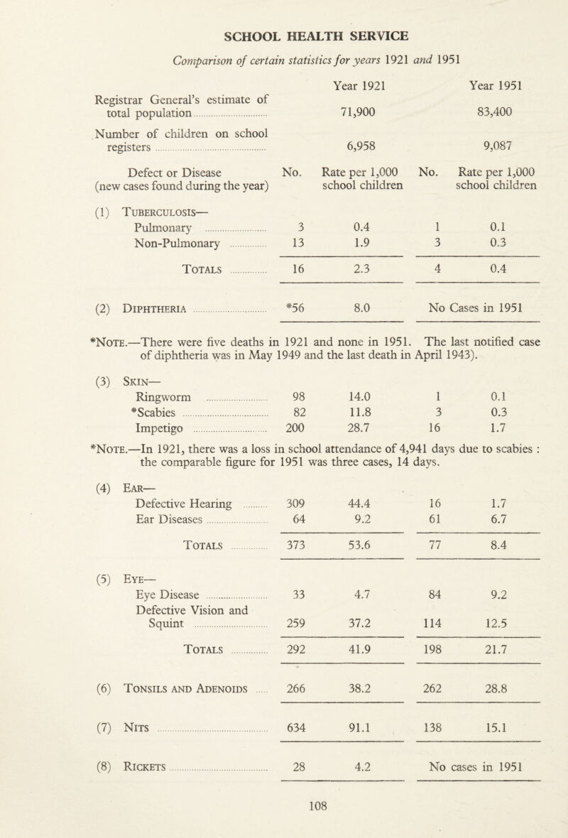 Comparison of certain statistics for years 1921 and 1951 Year 1921 Year 1951 Registrar General’s estimate of total population. 71,900 83,400 .Number of children on school registers. 6,958 9,087 Defect or Disease No. Rate per 1,000 No. Rate per 1,000 (new cases found during the year) school children school children (1) Tuberculosis— Pulmonary . 3 0.4 1 0.1 Non-Pulmonary . 13 1.9 3 0.3 Totals . 16 2.3 4 0.4 (2) Diphtheria .,. *56 8.0 No Cases in 1951 *Note.—There were five deaths in 1921 and none in 1951. The last notified case of diphtheria was in May 1949 and the last death in April 1943). (3) Skin— Ringworm . 98 14.0 1 0.1 * Scabies . 82 11.8 3 0.3 Impetigo . 200 28.7 16 1.7 ^Note.—In 192L there was a loss in school attendance of 4,941 days due to scabies : the comparable figure for 1951 was three cases, 14 days. (4) Ear— Defective Hearing . 309 44.4 16 1.7 Ear Diseases. 64 9.2 61 6.7 Totals 373 53.6 77 8.4 (5) Eye— Eye Disease . 33 4.7 84 9.2 Defective Vision and Squint . 259 37.2 114 12.5 Totals . 292 41.9 198 21.7 (6) Tonsils and Adenoids 266 38.2 262 28.8 (7) Nits . 634 91.1 138 15.1 (8) Rickets. 28 4.2 No cases in 1951