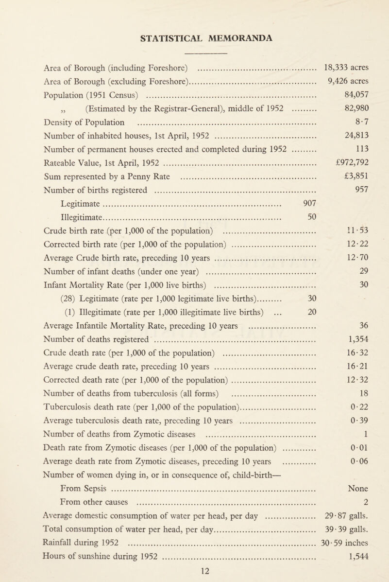 STATISTICAL MEMORANDA Area of Borough (including Foreshore) . 18,333 acres Area of Borough (excluding Foreshore)... 9,426 acres Population (1951 Census) ....... 84,057 ,, (Estimated by the Registrar-General), middle of 1952 . 82,980 Density of Population ... 8-7 Number of inhabited houses, 1st April, 1952 . 24,813 Number of permanent houses erected and completed during 1952 . 113 Rateable Value, 1st April, 1952 .... £972,792 Sum represented by a Penny Rate . £3,851 Number of births registered . 957 Legitimate. 907 Illegitimate..... 50 Crude birth rate (per 1,000 of the population) .... 11*53 Corrected birth rate (per 1,000 of the population) ... 12*22 Average Crude birth rate, preceding 10 years .. 12*70 Number of infant deaths (under one year) . 29 Infant Mortality Rate (per 1,000 live births) . 30 (28) Legitimate (rate per 1,000 legitimate live births). 30 (1) Illegitimate (rate per 1,000 illegitimate live births) ... 20 Average Infantile Mortality Rate, preceding 10 years . 36 Number of deaths registered .... 1,354 Crude death rate (per 1,000 of the population) ..... 16*32 Average crude death rate, preceding 10 years . 16*21 Corrected death rate (per 1,000 of the population) . 12*32 Number of deaths from tuberculosis (all forms) . 18 Tuberculosis death rate (per 1,000 of the population). 0*22 Average tuberculosis death rate, preceding 10 years . 0*39 Number of deaths from Zymotic diseases . 1 Death rate from Zymotic diseases (per 1,000 of the population) . 0*01 Average death rate from Zymotic diseases, preceding 10 years . 0*06 Number of women dying in, or in consequence of, child-birth— From Sepsis . None From other causes ... 2 Average domestic consumption of water per head, per day .. 29*87 galls. Total consumption of water per head, per day. 39*39 galls. Rainfall during 1952 . 30*59 inches Hours of sunshine during 1952 .. 1,544