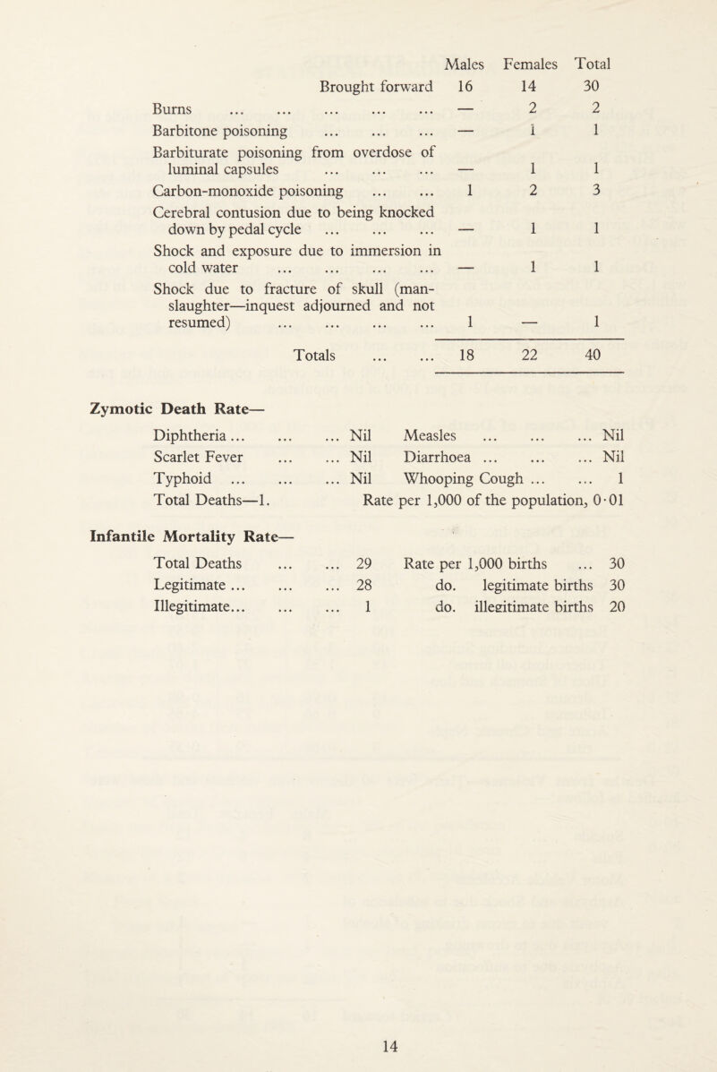 Males Females Total Brought forward 16 14 Bur ns ••• ... • * • ... 2 Barbitone poisoning .. ... — I Barbiturate poisoning from overdose of luminal capsules ... ... ... — 1 Carbon-monoxide poisoning ... ... 1 2 Cerebral contusion due to being knocked down by pedal cycle ... ... ... — 1 Shock and exposure due to immersion in cold water . ... ... —- 1 Shock due to fracture of skull (man¬ slaughter—inquest adjourned and not resumed) ... . ... 1 — 30 2 1 1 3 1 1 1 Totals . 18 22 40 Zymotic Death Rate— Diphtheria. ... Nil Measles Nil Scarlet Fever ... Nil Diarrhoea ... Nil Typhoid . ... Nil Whooping Cough ... 1 Total Deaths—1. Rate per 1,000 of the population, 0 -01 Infantile Mortality Rate— Total Deaths ... 29 Rate per 1,000 births 30 Legitimate. ... 28 do. legitimate births 30 Illegitimate. ... 1 do. illegitimate births 20