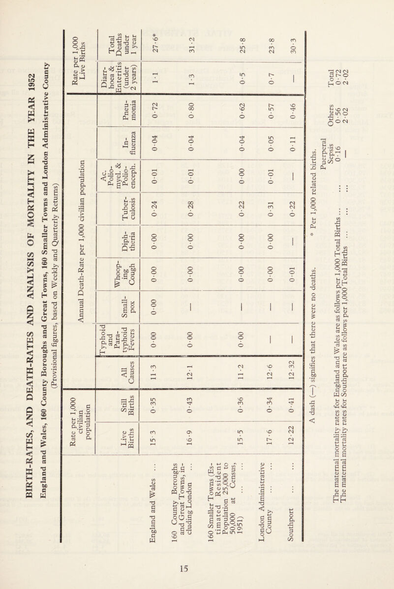 A dash (—) signifies that there were no deaths. * Per 1,000 related births. Puerperal Sepsis Others Total The maternal mortality rates for England and Wales are as follows per 1,000 Total Births. 0 T6 0-56 0-72 The maternal mortality rates for Southport are as follows per 1,000 Total Births . — 2-02 2-02