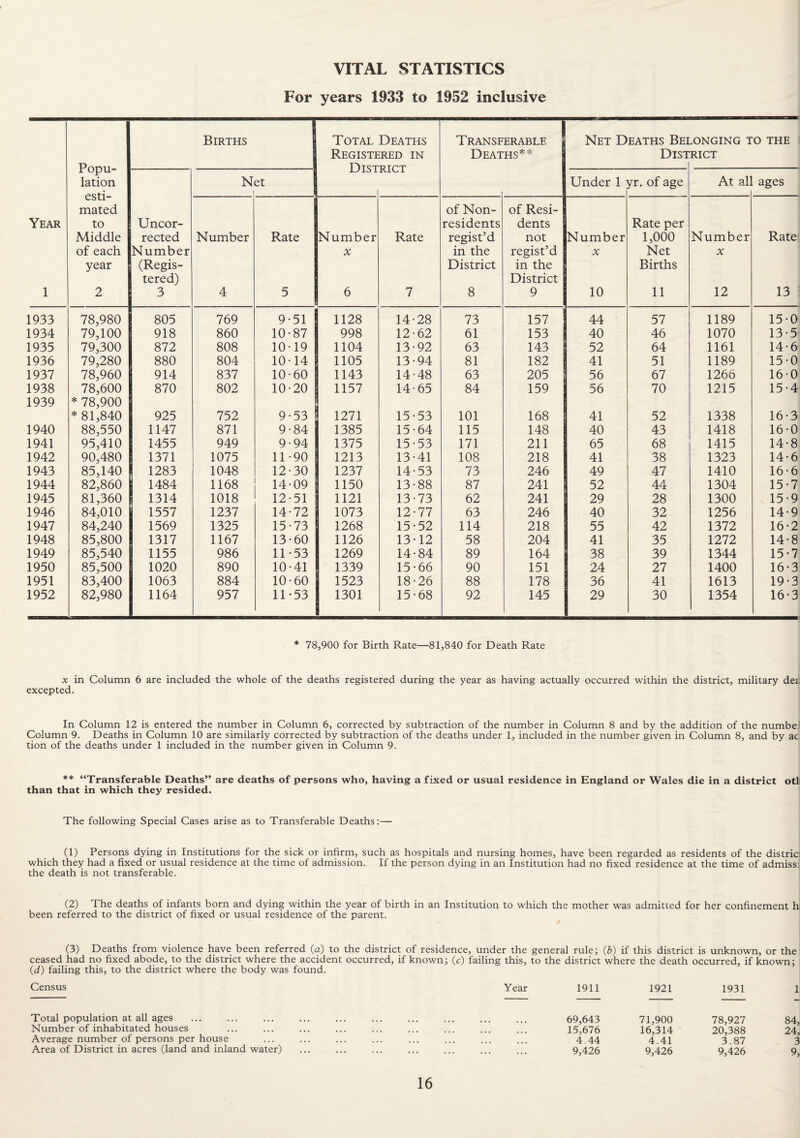 For years 1933 to 1952 inclusive Births Total Deaths 1 Transferable Net Deaths Belonging to the Registered in Deaths** District i opu- lation Net Under 1 yr. of age At all ages Co 11“* mated of Non- of Resi- Year to Uncor- residents dents Rate per Middle rected Number Rate Number Rate regist’d not Number 1,000 Number Rate of each Number X in the regist’d * Net X year (Regis- District in the Births tered) District 1 2 3 4 5 6 . 7 8 9 10 11 12 13 1933 78,980 805 769 9-51 1128 14-28 73 157 44 57 1189 15-0 1934 79,100 918 860 10-87 998 12-62 61 153 40 46 1070 13-5 1935 79,300 872 808 10-19 1104 13-92 63 143 52 64 1161 14-6 1936 79,280 880 804 10-14 1105 13-94 81 182 41 51 1189 15-0 1937 78,960 914 837 10-60 1143 14-48 63 205 56 67 1266 16-0 1938 78,600 870 802 10-20 1157 14-65 84 159 56 70 1215 15-4 1939 * 78,900 * 81,840 925 752 9-53 1271 15-53 101 168 41 52 1338 16-3 1940 88,550 1147 871 9-84 1385 15-64 115 148 40 43 1418 16-0 1941 95,410 1455 949 9-94 1375 15-53 171 211 65 68 1415 14-8 1942 90,480 1371 1075 11-90 1213 13-41 108 218 41 38 1323 14-6 1943 85,140 | 1283 1048 12-30 1237 14-53 73 246 49 47 1410 16-6 1944 82,860 | 1484 1168 14-09 1150 13-88 87 241 52 44 1304 15-7 1945 81,360 1314 1018 12-51 1121 13-73 62 241 29 28 1300 15-9 1946 84,010 1557 1237 14-72 1073 12-77 63 246 40 32 1256 14-9 1947 84,240 1569 1325 15-73 1268 15-52 114 218 55 42 1372 16-2 1948 85,800 1 1317 1167 13-60 1126 13-12 58 204 41 35 1272 14-8 1949 85,540 1155 986 11-53 1269 14-84 89 164 38 39 1344 15-7 1950 85,500 1020 890 10-41 1339 15-66 90 151 24 27 1400 16-3 1951 83,400 1063 884 10-60 1523 18-26 88 178 36 41 1613 19-3 1952 82,980 1164 957 11-53 1301 15-68 92 145 29 30 1354 16-3 * 78,900 for Birth Rate—81,840 for Death Rate x in Column 6 are included the whole of the deaths registered during the year as having actually occurred within the district, military det excepted. In Column 12 is entered the number in Column 6, corrected by subtraction of the number in Column 8 and by the addition of the numbe Column 9. Deaths in Column 10 are similarly corrected by subtraction of the deaths under 1, included in the number given in Column 8, and by ac tion of the deaths under 1 included in the number given in Column 9. ** “Transferable Deaths” are deaths of persons who, having a fixed or usual residence in England or Wales die in a district otl than that in which they resided. The following Special Cases arise as to Transferable Deaths:— (1) Persons dying in Institutions for the sick or infirm, such as hospitals and nursing homes, have been regarded as residents of the districi which they had a fixed or usual residence at the time of admission. If the person dying in an Institution had no fixed residence at the time of admissi the death is not transferable. (2) The deaths of infants born and dying within the year of birth in an Institution to which been referred to the district of fixed or usual residence of the parent. the mother was admitted for her confinement h (3) Deaths from violence have been referred (a) to the district of residence, under the general rule; (b) if this district is unknown, or the ceased had no fixed abode, to the district where the accident occurred, if known; (c) failing this, to the district where the death occurred, if known; (d) failing this, to the district where the body was found. Census Total population at all ages Number of inhabitated houses Average number of persons per house Area of District in acres (land and inland water) 1911 1921 1931 l| 69,643 71,900 78,927 84, 15,676 16,314 20,388 24, 4.44 4.41 3.87 3 9,426 9,426 9,426 9,