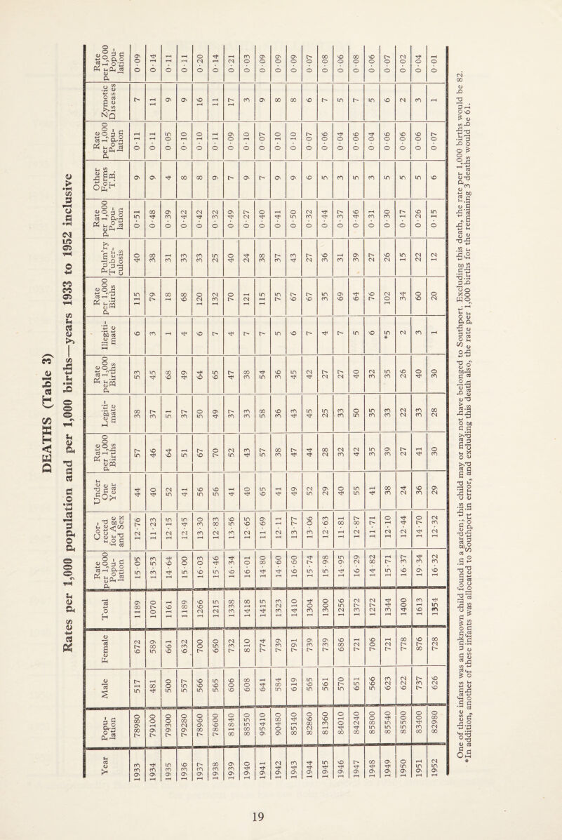 R.ate per 1,000 Popu¬ lation 009 0-14 r-H r-H o Oil 03-0 P r-H o 0-21 cn o o 60-0 0-09 60-0 o o 00 o o 90-0 00 o o 0-06 r- o o CN O o p o o TOO Zymotic Diseases r-H r-H O' ON VO r-H r-H t-H C'' r-H cn O' 00 00 VO n- in l> in NO CN cn rH Rate per 1,000 Popu¬ lation rH H o r-H r-H O in o o o r-H o o r-H o t-H rH o O' o o o r-H o o o o o r-H o o o o o VO O o p o o vO o o p o o vO O o 90-0 vO O O t o O Other Forms T.B. O' O' p 00 00 O' C O' I> O' O' VO in cn in cn in in in VO Rate per 1,000 Popu¬ lation r-H IT) 6 00 p o o co o 0-42 CN P o 0-32 O' p o 0-27 o p o rH o o in o CN cn o ^F ^F o r> cn o vO P o rH cn o o cn o rH o vO CN O in rH o Pulm’ry Tuber¬ culosis o p 00 cn r-H CO cn cn cn cn in <N o P p CN 00 cn E'¬ en cn CN vO cn rH cn ON cn c~ CN vO CN in r-H CN CN CN tH Rate per 1,000 Births in rH tH On l> oo r-H 00 NO o CN t-H <N cn rH O r-H CN rH in rH r-H in r- vO l> NO in cn O' VO p vO VO l CN O rH p cn O vO o CN Illegiti¬ mate vO CO r-H p VO o P o in vO n- p t in VO in * CN cn rH Rate per 1,000 Births cn in in 00 nO O' p P vO in NO n- p CO cn in vO cn in ^F CN p n- CN c- CN o tF CN cn in cn vO CN o p o cn Rate per 1,000 Births !> in vo p p VO r-H in n- vO O <N in cn in 00 cn i> p p p 00 CN CN cn CN P in cn O' cn r- CN rH p O cn Under One Year p p o p CN in rH P vO in NO in i—H P o p in NO r—H p O' p CN in O' CN o p in in rH P 00 cn P CN NO cn O' CN Cor¬ rected for Age and Sex 12-76 11-23 12-15 in P Cl rH 13-30 12-83 13-56 12-65 Ov VO r-H r-H r—H rH CN r-H 13-77 1306 12-63 11-81 12-87 11-71 12-10 12-44 14-70 12-32 Rate per 1,000 Popu¬ lation 15 05 13-53 14-64 15 00 16-03 15-46 | 16-34 r-H O vO r-H J 14-80 o VO p rH o VO VO r-H 15-74 15-98 in ON p rH ON CN vO rH 1 14-82 1 15-71 e'¬ en vO rH I 19-34 | 16-32 Total _ ON 00 r-H r-H o r- o rH r-H VO r-H r-H ON 00 r-H rH vO VO (N r-H in r-H CN t-H 00 cn cn t-H oo r-H P rH in rH P H cn CN cn rH o rH p rH p o cn rH o o cn rH vO in CN rH CN e'¬ en tH CN t CN rH p p cn rH o o p rH cn rH vO rH p in cn rH Female CN t- vO O' oo in r-H vO vO cn co vO _ o o i> o in VO CN cn c^ o rH 00 P c~ O' cn i> T—< O' C'- O' cn i> O' cn t> vO oo vO r-H CN C'- vO o C' rH CN t> 00 l> vO t 00 00 CN l> Male r-H in r-H 00 ^F o o in in in NO NO in in NO in vO O VO 00 o VO. rH p vO P1 00 in ON r-H vO in vO in rH NO in o t in rH in NO vO VO m cn CN vO CN CN VO l> cn t> vO CN vO Popu- 1 lation 1 o 00 O' 00 c- 79100 j o o co O' n- o oo CN O' t— 78960 | o o vO oo i> O P oo r-H 00 o in in 00 00 O H in ON o 00 p o O' 1 85140 | o vO oo CN 00 o vO cn rH 00 o rH o p 00 o p CN P 00 008S8 J O P in in oo j 85500 o o p cn co | 82980 Year CO CO O' i-H p co O' r-H in cn ON r-H vO CO O' rH cn ON rH 00 cn On r-H O' cn O' i—i o p O' r-H r-H ^F ON r-H CN P O' r-H cn p O' rH p p O' 1—1 in tF On rH VO p O' pH c- p O' r-H co p O' rH O' p O' rH o in O' rH rH in On tH CN m O' H