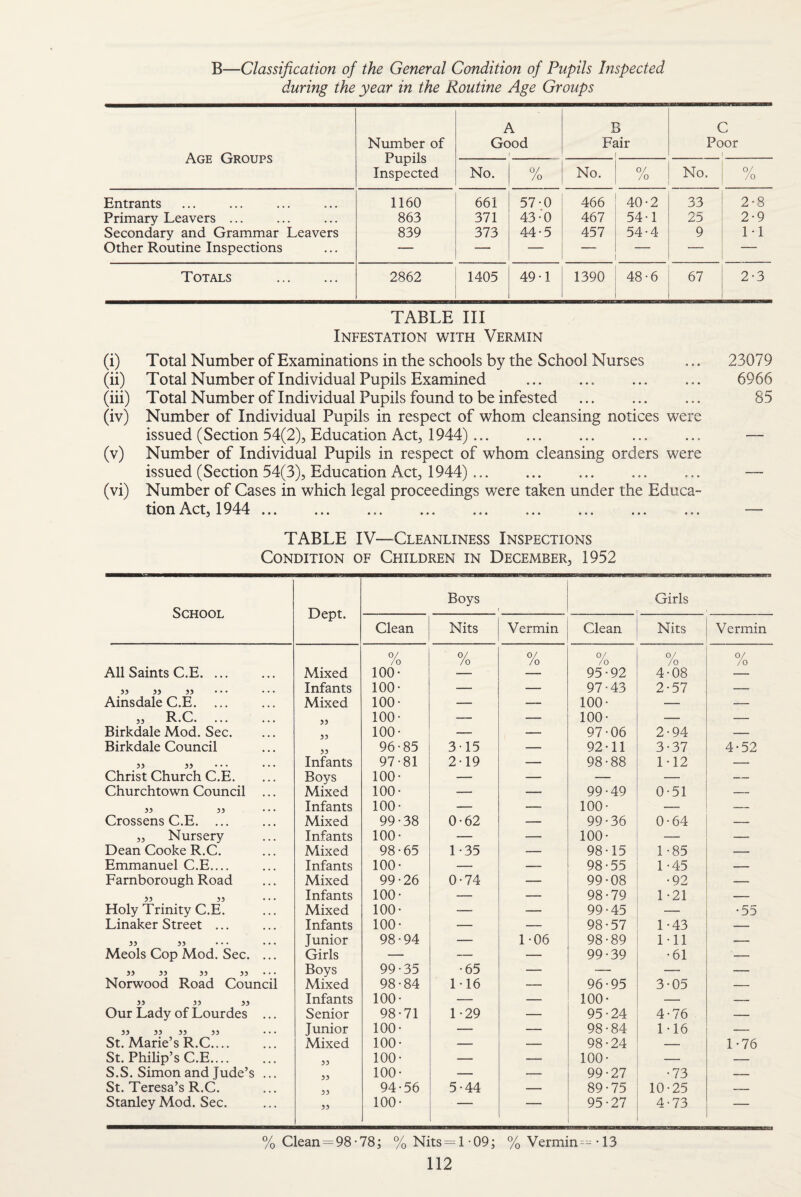 B—Classification of the General Condition of Pupils Inspected during the year in the Routine Age Groups Age Groups Number of Pupils Inspected A Good 1 B Fair i C Poor i No. 0/ /o No. 0/ /o No. 0/ /o Entrants 1160 661 57-0 466 40-2 33 2-8 Primary Leavers ... 863 371 43-0 467 54-1 25 2-9 Secondary and Grammar Leavers 839 373 44-5 457 54-4 9 1-1 Other Routine Inspections — — — — — Totals . 2862 1405 49-1 1390 48-6 67 2-3 TABLE III Infestation with Vermin (i) Total Number of Examinations in the schools by the School Nurses ... 23079 (ii) Total Number of Individual Pupils Examined .. ... ... 6966 (iii) Total Number of Individual Pupils found to be infested ... ... ... 85 (iv) Number of Individual Pupils in respect of whom cleansing notices were issued (Section 54(2), Education Act, 1944) ... ... ... ... ... — (v) Number of Individual Pupils in respect of whom cleansing orders were issued (Section 54(3), Education Act, 1944). ... ... ... — (vi) Number of Cases in which legal proceedings were taken under the Educa¬ tion Act 1944 —— HVll X XV/ LJ 1. ✓ J- l • • • ••• • o e » « « ••• • • • ••• TABLE IV—Cleanliness Inspections Condition of Children in December, 1952 School Dept. Boys i Girls ' Clean Nits Vermin Clean Nits Vermin 0/ /o 0/ /o 0/ /o /o % 0/ /o All Saints C.E. ... Mixed 100- — — 95-92 4-08 — 33 33 33 Infants 100- — — 97-43 2-57 — Ainsdale C.E. Mixed 100- — — 100- ■— — ,, R.C. 33 100- — — 100- — _ Birkdale Mod. Sec. 33 100- — — 97-06 2-94 — Birkdale Council 33 96-85 3 15 — 92-11 3-37 4-52 33 33 Infants 97-81 2-19 — 98-88 1-12 — Christ Church C.E. Boys 100- — —- — — — Churchtown Council ... Mixed 100- — _ 99-49 0-51 — 33 33 Infants 100- — — 100- — -- Crossens C.E. ... Mixed 99-38 0-62 — 99-36 0-64 — „ Nursery Infants 100- -— — 100- — — Dean Cooke R.C. Mixed 98-65 1-35 — 98-15 1-85 — Emmanuel C.E.... Infants 100- — — 98-55 1-45 — Farnborough Road Mixed 99-26 0-74 — 99-08 •92 — 33 33 Infants 100- — — 98-79 1-21 — Holy Trinity C.E. Mixed 100- —_ -— 99-45 — •55 Linaker Street ... Infants 100- — — 98-57 1-43 •- 33 33 Junior 98 • 94 — 1-06 98-89 1-11 — Meols Cop Mod. Sec. ... Girls — — — 99-39 •61 — 33 33 33 33 Boys 99-35 •65 — -— — — Norwood Road Council Mixed 98-84 1-16 — 96-95 3-05 — 33 33 33 Infants 100- — — 100- — —- Our Lady of Lourdes ... Senior 98-71 1-29 — 95-24 4-76 — 33 33 33 33 Junior 100- — — 98-84 1-16 — St. Marie’s R.C.... Mixed 100- — — 98-24 — 1-76 St. Philip’s C.E.... 33 100- — — 100- — — S.S. Simon and Jude’s ... 33 100- — — 99-27 ■73 —— St. Teresa’s R.C. 33 94-56 5-44 — 89-75 10-25 — Stanley Mod. Sec. 33 100- ' - — 95-27 4-73 % Clean = 98-78; %Nits = l-09; %Vermin=T3