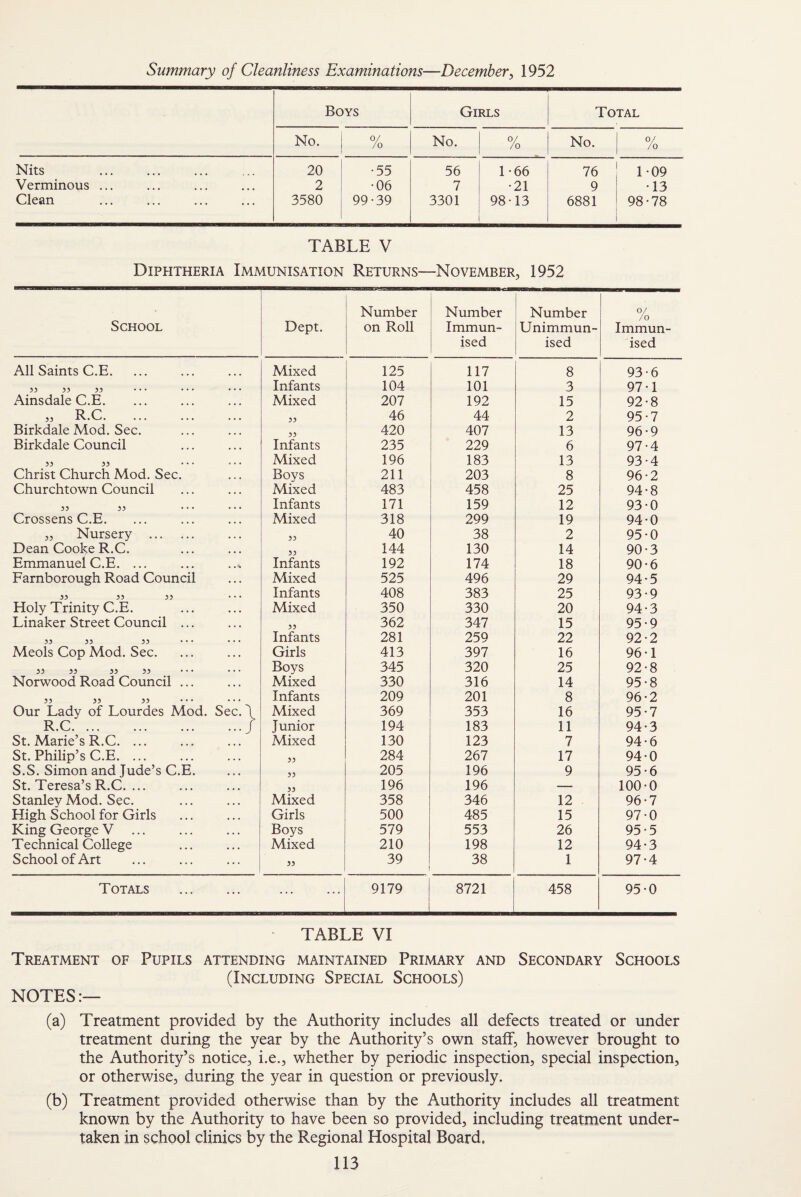 Summary of Cleanliness Examinations—December, 1952 Boys Girls Total No. 0/ /o No. O/ /o No. 0/ /o Nits 20 •55 56 1-66 76 109 Verminous ... 2 •06 7 •21 9 •13 Clean 3580 99-39 3301 98-13 6881 98-78 TABLE V Diphtheria Immunisation Returns—November, 1952 School Dept. Number on Roll Number Immun¬ ised Number Unimmun¬ ised 0/ /o Immun¬ ised All Saints C.E. Mixed 125 117 8 93-6 33 33 33 • • • • * • * • • Infants 104 101 3 97-1 Ainsdale C.E. Mixed 207 192 15 92-8 3, R.C. 33 46 44 2 95-7 Birkdale Mod. Sec. 33 420 407 13 96-9 Birkdale Council Infants 235 229 6 97-4 33 33 Mixed 196 183 13 93-4 Christ Church Mod. Sec. Boys 211 203 8 96-2 Churchtown Council Mixed 483 458 25 94-8 33 33 • • • Infants 171 159 12 93-0 Crossens C.E. Mixed 318 299 19 94-0 „ Nursery . 33 40 38 2 95-0 Dean Cooke R.C. 33 144 130 14 90-3 Emmanuel C.E. ... ... ..* Infants 192 174 18 90-6 Farnborough Road Council Mixed 525 496 29 94-5 33 33 33 • * • Infants 408 383 25 93-9 Holy Trinity C.E. Mixed 350 330 20 94-3 Linaker Street Council ... 33 362 347 15 95-9 33 33 33 • • • • • • Infants 281 259 22 92-2 Meols Cop Mod. Sec. Girls 413 397 16 96-1 33 33 33 33 • • • • • • Boys 345 320 25 92-8 Norwood Road Council ... Mixed 330 316 14 95-8 33 33 33 • • • • • • Infants 209 201 8 96-2 Our Lady of Lourdes Mod. Sec. \ Mixed 369 353 16 95-7 R.C./ Junior 194 183 11 94-3 St. Marie’s R.C. ... Mixed 130 123 7 94-6 St. Philip’s C.E. ... 33 284 267 17 94-0 S.S. Simon and Jude’s C.E. 33 205 196 9 95-6 St. Teresa’s R.C. ... 33 196 196 — 100-0 Stanley Mod. Sec. Mixed 358 346 12 96-7 High School for Girls Girls 500 485 15 97-0 King George V Boys 579 553 26 95-5 Technical College Mixed 210 198 12 94-3 School of Art 33 39 38 1 97-4 Totals . . 9179 8721 458 95-0 TABLE VI Treatment of Pupils attending maintained Primary and Secondary Schools (Including Special Schools) NOTES:— (a) Treatment provided by the Authority includes all defects treated or under treatment during the year by the Authority’s own staff, however brought to the Authority’s notice, i.e., whether by periodic inspection, special inspection, or otherwise, during the year in question or previously. (b) Treatment provided otherwise than by the Authority includes all treatment known by the Authority to have been so provided, including treatment under¬ taken in school clinics by the Regional Hospital Board,