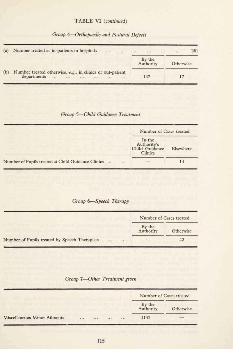 Group 4—Orthopaedic and Postural Defects (a) Number treated as in-patients in hospitals . ••• ••• ••• ••• ^Jll (b) Number treated otherwise, e.g.3 in clinics or out-patient departments . By the Authority Otherwise 147 17 Group 5—Child Guidance Treatment Number of Pupils treated at Child Guidance Clinics ... Number of Cases treated In the Authority’s Child Guidance Clinics Elsewhere — 14 Group 6—Speech Therapy Number of Pupils treated by Speech Therapists . Number of Cases treated By the Authority Otherwise — 42 Group 7—Other Treatment given Miscellaneous Minor Ailments . Number of Cases treated By the Authority Otherwise 1147 —