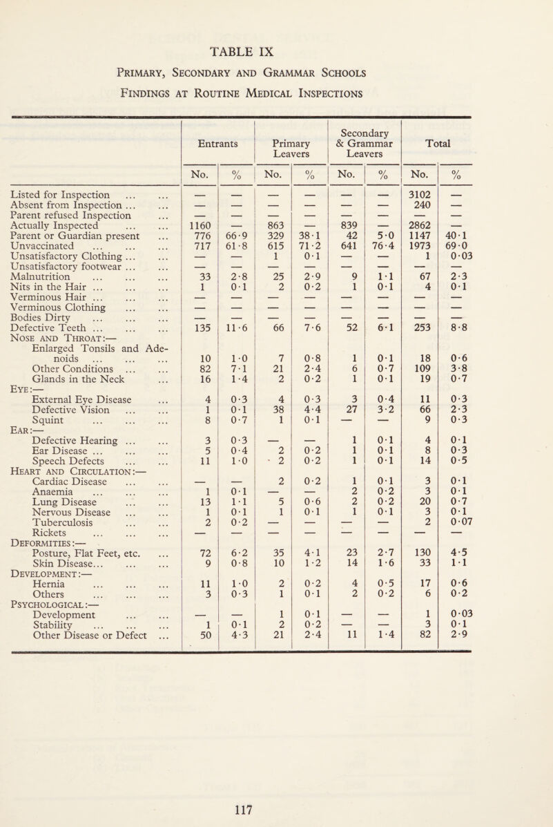 Primary, Secondary and Grammar Schools Findings at Routine Medical Inspections Entrants Primary Leavers Secondary & Grammar Leavers Total No. 0/ /o No. 0/ /o No. % No. 0/ /o Listed for Inspection — — -- — — — 3102 — Absent from Inspection ... — — — — — — 240 — Parent refused Inspection — -— — — — — — — Actually Inspected 1160 — 863 — 839 ■— 2862 — Parent or Guardian present 776 66-9 329 38-1 42 5-0 1147 40-1 Unvaccinated 717 61-8 615 71 -2 641 76-4 1973 690 Unsatisfactory Clothing ... — — 1 0-1 — — 1 0*03 Unsatisfactory footwear ... — — — — — — — — Malnutrition 33 2-8 25 2-9 9 1 • 1 67 2*3 Nits in the Hair ... 1 01 2 0-2 1 01 4 01 Verminous Hair ... — — — — —- — — Verminous Clothing — — -— — — — — — Bodies Dirty — — — — — — — — Defective Teeth ... 135 11-6 66 7-6 52 61 253 8-8 Nose and Throat:— Enlarged Tonsils and Ade¬ noids 10 1-0 7 0-8 1 01 18 0-6 Other Conditions 82 7-1 21 2-4 6 0-7 109 3-8 Glands in the Neck 16 1-4 2 0-2 1 01 19 0-7 Eye:— External Eye Disease 4 0-3 4 0-3 3 0-4 11 0-3 Defective Vision 1 0-1 38 4-4 27 3-2 66 2-3 Squint 8 0-7 1 0-1 — — 9 0-3 Ear:— Defective Hearing ... 3 0-3 — — 1 01 4 01 Ear Disease ... 5 0-4 2 0-2 1 01 8 0-3 Speech Defects 11 1-0 * 2 0-2 1 01 14 0-5 Heart and Circulation:— Cardiac Disease — — 2 0-2 1 01 3 0-1 Anaemia 1 01 — — 2 0*2 3 01 Lung Disease 13 1 • 1 5 0-6 2 0-2 20 0-7 Nervous Disease 1 0-1 1 01 1 01 3 01 Tuberculosis 2 0-2 — — — — 2 0-07 Rickets — — — — — — — — Deformities :— Posture, Flat Feet, etc. 72 6-2 35 4-1 23 2-7 130 4-5 Skin Disease... 9 0-8 10 D2 14 D6 33 1 • 1 Development :— Hernia 11 DO 2 0-2 4 0-5 17 0-6 Others 3 0-3 1 0-1 2 0-2 6 0-2 Psychological :— Development — — 1 01 — — 1 0-03 Stability 1 0-1 2 0-2 — — 3 01 Other Disease or Defect 50 4-3 21 2-4 11 1 -4 82 2-9