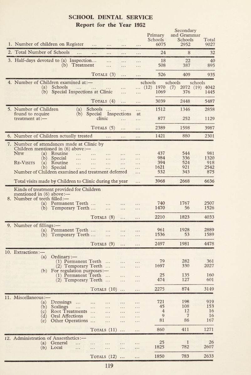 SCHOOL DENTAL SERVICE Report for the Year 1952 Secondary Primary and Grammar Schools Schools Total 1. Number of children on Register 6075 2952 9027 2. Total Number of Schools 24 8 32 3. Half-days devoted to (a) Inspection... 18 22 40 (b) Treatment 508 387 895 Totals (3) ... 526 409 935 4. Number of Children examined at:— schools schools schools (a) Schools ... (12) 1970 (7) 2072 (19) 4042 (b) Special Inspections at Clinic 1069 376 1445 Totals (4) ... 3039 2448 5487 5. Number of Children (a) Schools ... 1512 1346 2858 found to require (b) Special Inspections at treatment at:— clinic 877 252 1129 Totals (5) ... 2389 1598 3987 6. Number of Children actually treated 1421 880 2301 7. Number of attendances made at Clinic by Children mentioned in (6) above:— New (a) Routine 437 544 981 (b) Special 984 336 1320 Re-Visits (a) Routine . 394 524 918 (b) Special 1621 921 2542 Number of Children examined and treatment deferred 532 343 875 Total visits made by Children to Clinic during the year 3968 2668 6636 Kinds of treatment provided for Children mentioned in (6) above:— 8. Number of teeth filled:— (a) Permanent Teeth ... 740 1767 2507 (b) Temporary Teeth ... 1470 56 1526 Totals (8) ... 2210 1823 4033 9. Number of fillings:— (a) Permanent Teeth ... 961 1928 2889 (b) Temporary Teeth ... 1536 53 1589 Totals (9) ... 2497 1981 4478 10. Extractions:— (a) Ordinary:— (1) Permanent Teeth ... 79 282 361 (2) Temporary Teeth ... 1697 330 2027 (b) For regulation purposes:— (1) Permanent Teeth ... 25 135 160 (2) Temporary Teeth ... 474 127 601 Totals (10) ... 2275 874 3149 11. Miscellaneous:— (a) Dressings ... 721 198 919 (b) Scalings 45 108 153 (c) Root Treatments ... 4 12 16 (d) Oral Affections 9 7 16 (e) Other Operations ... 81 86 167 Totals (11) ... 860 411 1271 12. Administration of Anaesthetics:— (a) General 25 1 26 (b) Local 1825 782 2607 Totals (12) ... 1850 783 2633