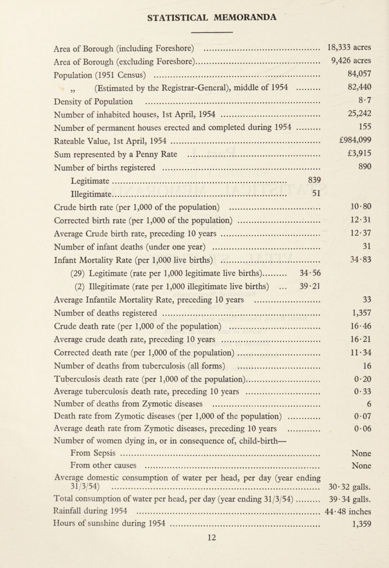 STATISTICAL MEMORANDA Area of Borough (including Foreshore) ... Area of Borough (excluding Foreshore). Population (1951 Census) . „ (Estimated by the Registrar-General), middle of 1954 Density of Population . Number of inhabited houses, 1st April, 1954 . Number of permanent houses erected and completed during 1954 Rateable Value, 1st April, 1954 . Sum represented by a Penny Rate . Number of births registered ... Legitimate. 839 Illegitimate. 51 Crude birth rate (per 1,000 of the population) . Corrected birth rate (per 1,000 of the population) . Average Crude birth rate, preceding 10 years ... Number of infant deaths (under one year) . Infant Mortality Rate (per 1,000 live births) . (29) Legitimate (rate per 1,000 legitimate live births). 34-56 (2) Illegitimate (rate per 1,000 illegitimate live births) ... 39-21 Average Infantile Mortality Rate, preceding 10 years . Number of deaths registered . Crude death rate (per 1,000 of the population) . Average crude death rate, preceding 10 years . Corrected death rate (per 1,000 of the population). Number of deaths from tuberculosis (all forms) . Tuberculosis death rate (per 1,000 of the population). Average tuberculosis death rate, preceding 10 years . Number of deaths from Zymotic diseases . Death rate from Zymotic diseases (per 1,000 of the population) . Average death rate from Zymotic diseases, preceding 10 years . Number of women dying in, or in consequence of, child-birth— From Sepsis . From other causes . Average domestic consumption of water per head, per day (year ending 31/3/54) . Total consumption of water per head, per day (year ending 31/3/54). Rainfall during 1954 . Hours of sunshine during 1954 ... 18,333 acres 9,426 acres 84,057 82,440 8-7 25,242 155 £984,099 £3,915 890 10-80 12-31 12-37 31 34-83 33 1,357 16-46 16-21 11-34 16 0-20 0-33 6 0-07 0-06 None None 30-32 galls. 39-34 galls. 44 - 48 inches 1,359
