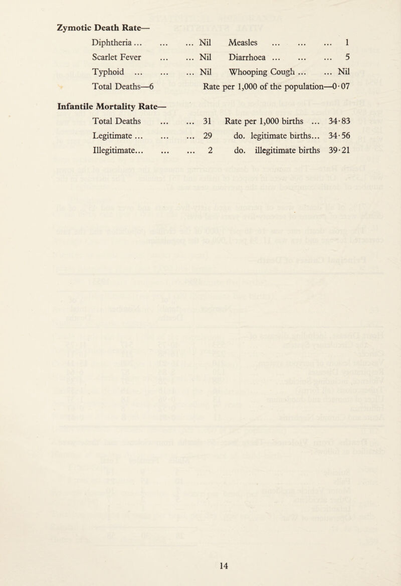 Zymotic Death Rate— Diphtheria... Scarlet Fever Typhoid ... Total Deaths—6 ... Nil Measles . 1 ... Nil Diarrhoea. ... 5 ... Nil Whooping Cough.Nil Rate per 1,000 of the population—0*07 Infantile Mortality Rate— Total Deaths Legitimate.. Illegitimate. ... 31 Rate per 1,000 births ... 34*83 ... 29 do. legitimate births... 34*56 ... 2 do. illegitimate births 39*21