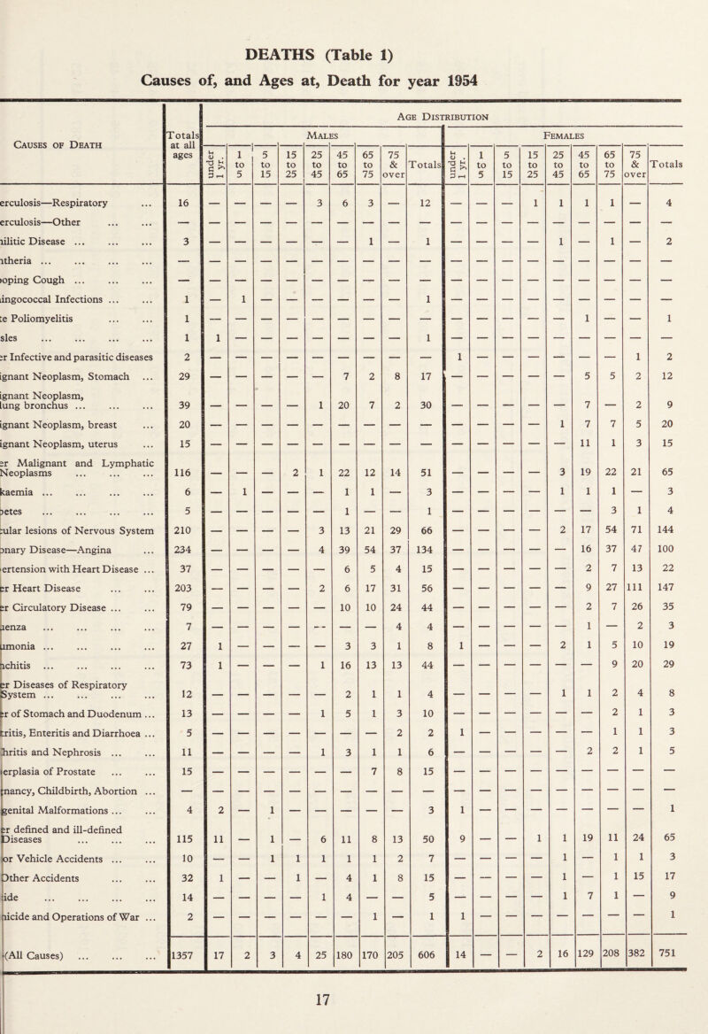 DEATHS (Table 1) Causes of, and Ages at, Death for year 1954 Age Distribution Causes of Death Totals at all ages Mali :s Females s . IS. S-H 1 to 5 5 to 15 15 to 25 25 to 45 45 to 65 65 to 75 75 & over Totals U o . 0 rH 1 to 5 5 to 15 15 to 25 25 to 45 45 to 65 65 to 75 75 & over Totals erculosis—Respiratory 16 — — — — 3 6 3 — 12 — — — 1 1 1 1 — 4 erculosis—Other lilitic Disease. 3 — — — — — — 1 — 1 — — — — 1 — 1 — 2 itheria ... (oping Cough ... ingococcal Infections ... 1 — 1 — — — — — — 1 — — — — — — — — — te Poliomyelitis . 1 1 1 sles 1 1 1 ;r Infective and parasitic diseases 2 1 1 2 gnant Neoplasm, Stomach 29 — — — — — 7 2 8 17 — — — — — 5 5 2 12 gnant Neoplasm, ung bronchus ... 39 — — — -— 1 20 7 2 30 — — — — — 7 — 2 9 ignant Neoplasm, breast 20 1 7 7 5 20 Lgnant Neoplasm, uterus 15 11 1 3 15 2r Malignant and Lymphatic I'Jeoplasms 116 — — — 2 1 22 12 14 51 — — — — 3 19 22 21 65 saemia ... 6 — 1 — — — 1 1 — 3 — — — — 1 1 1 — 3 jetes 5 — — — — — 1 — — 1 — — — — — — 3 1 4 :ular lesions of Nervous System 210 — — — 3 13 21 29 66 — — — — 2 17 54 71 144 Dnary Disease—Angina 234 — — — — 4 39 54 37 134 — — — — — 16 37 47 100 ertension with Heart Disease ... 37 — — — — — 6 5 4 15 — — — — — 2 7 13 22 er Heart Disease 203 — — — — 2 6 17 31 56 — —■ — — — 9 27 111 147 Br Circulatory Disease ... 79 — — — — — 10 10 24 44 — — — — — 2 7 26 35 4enza 7 — — — — — — — 4 4 — — — — 1 — 2 3 umonia. 27 1 — — — — 3 3 1 8 1 — — — 2 1 5 10 19 ichitis 73 1 — — — 1 16 13 13 44 9 20 29 Br Diseases of Respiratory System ... 12 — — — — — 2 1 1 4 — — — — 1 1 2 4 8 tr of Stomach and Duodenum ... 13 — — — — 1 5 1 3 10 2 1 3 tritis. Enteritis and Diarrhoea ... 5 2 2 1 — — — — — 1 1 3 Ihritis and Nephrosis ... 11 — — — — 1 3 1 1 6 1 — — — — — 2 2 1 5 lerplasia of Prostate 15 7 8 15 fnancy. Childbirth, Abortion ... jgenital Malformations ... 4 2 — 1 — — — — — 3 1 1 (; ^ defined and ill-defined Diseases 115 11 — 1 — 6 11 8 13 50 9 — — 1 1 19 11 24 65 ^r Vehicle Accidents ... 10 — — 1 1 1 1 1 2 7 — — — — 1 — 1 1 3 1 pther Accidents 32 1 — — 1 — 4 1 8 15 — — — — 1 — 1 15 17 kde 14 — — — — 1 4 — — 5 — — — — 1 7 1 — 9 picide and Operations of War ... 2 1 — 1 1 1 ! KAll Causes) 1357 17 2 3 4 25 180 170 205 606 14 — 2 16 129 208 382 751 I
