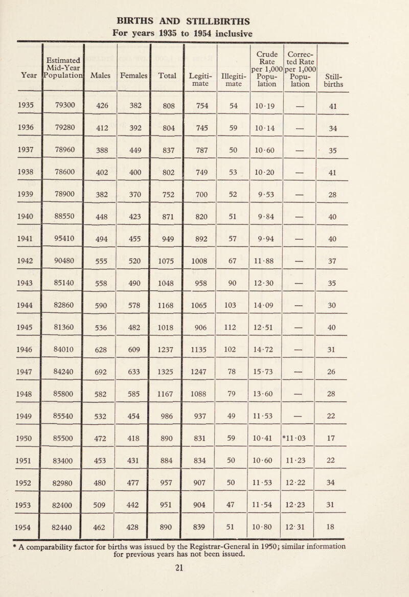 BIRTHS AND STILLBIRTHS For years 1935 to 1954 inclusive Year Estimated Mid-Year Population Males Females Total Legiti¬ mate Illegiti¬ mate Crude Rate per IjOOO Popu¬ lation Correc¬ ted Rate per IjOOO Popu¬ lation Still¬ births 1935 79300 426 382 808 754 54 10-19 — 41 1936 79280 412 392 804 745 59 10-14 — 34 1937 78960 388 449 837 787 50 10-60 — 35 1938 78600 402 400 802 749 53 10-20 — 41 1939 78900 382 370 752 700 52 9-53 — 28 1940 88550 448 423 871 820 51 9-84 — 40 1941 95410 494 455 949 892 57 9-94 — 40 1942 90480 555 520 1075 1008 67 11-88 — 37 1943 85140 558 490 1048 958 90 12-30 — 35 1944 82860 590 578 1168 1065 103 14-09 — 30 1945 81360 536 482 1018 906 112 12-51 — 40 1946 84010 628 609 1237 1135 102 14-72 — 31 1947 84240 692 633 1325 1247 78 15-73 — 26 1948 85800 582 585 1167 1088 79 13-60 — 28 1949 85540 532 454 986 937 49 11-53 — 22 1950 85500 472 418 890 831 59 10-41 *11-03 17 1951 83400 453 431 884 834 50 10-60 11-23 22 1952 82980 480 477 957 907 50 11-53 12-22 34 1953 82400 509 442 951 904 47 11-54 12-23 31 1954 82440 462 428 890 839 51 10-80 12-31 18 * A comparability factor for births was issued by the Registrar-General in 1950; similar information for previous years has not been issued.