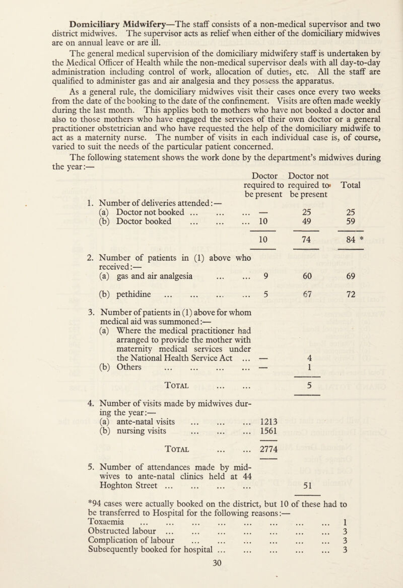 Domiciliary Midwifery—The staff consists of a non-medical supervisor and two district mid wives. The supervisor acts as relief when either of the domiciliary midwives are on annual leave or are ill. The general medical supervision of the domiciliary midwifery staff is undertaken by the Medical Officer of Health while the non-medical supervisor deals with all day-to-day administration including control of work^ allocation of duties, etc. All the staff are qualified to administer gas and air analgesia and they possess the apparatus. As a general rule, the domiciliary midwives visit their cases once every two weeks from the date of the booking to the date of the confinement. Visits are often made weekly during the last month. This applies both to mothers who have not booked a doctor and also to those mothers who have engaged the services of their own doctor or a general practitioner obstetrician and who have requested the help of the domiciliary midwife to act as a maternity nurse. The number of visits in each individual case is, of course, varied to suit the needs of the particular patient concerned. The following statement shows the work done by the department’s midwives during the year:— Doctor Doctor not required to required to* Total be present be present 1. Number of deliveries attended:— (a) Doctor not booked. — 25 25 (b) Doctor booked . 10 49 59 10 74 00 * 2. Number of patients in (1) above who received:— (a) gas and air analgesia . 9 60 69 (b) pethidine . 5 67 72 3. Number of patients in (1) above for whom medical aid was summoned:— (a) Where the medical practitioner had arranged to provide the mother with maternity medical services under the National Health Service Act ... 4 (b) Others . — 1 Total . 5 4. Number of visits made by midwives dur¬ ing the year:— (a) ante-natal visits . 1213 (b) nursing visits . 1561 Total . 2774 5. Number of attendances made by mid¬ wives to ante-natal clinics held at 44 Hoghton Street. 51 *94 cases were actually booked on the district, but 10 of these had to be transferred to Hospital for the following reasons:— Tf oxaemia ... ... ... ... ... ... ... ... 1 Obstructed labour. 3 Complication of labour . 3 Subsequently booked for hospital. 3