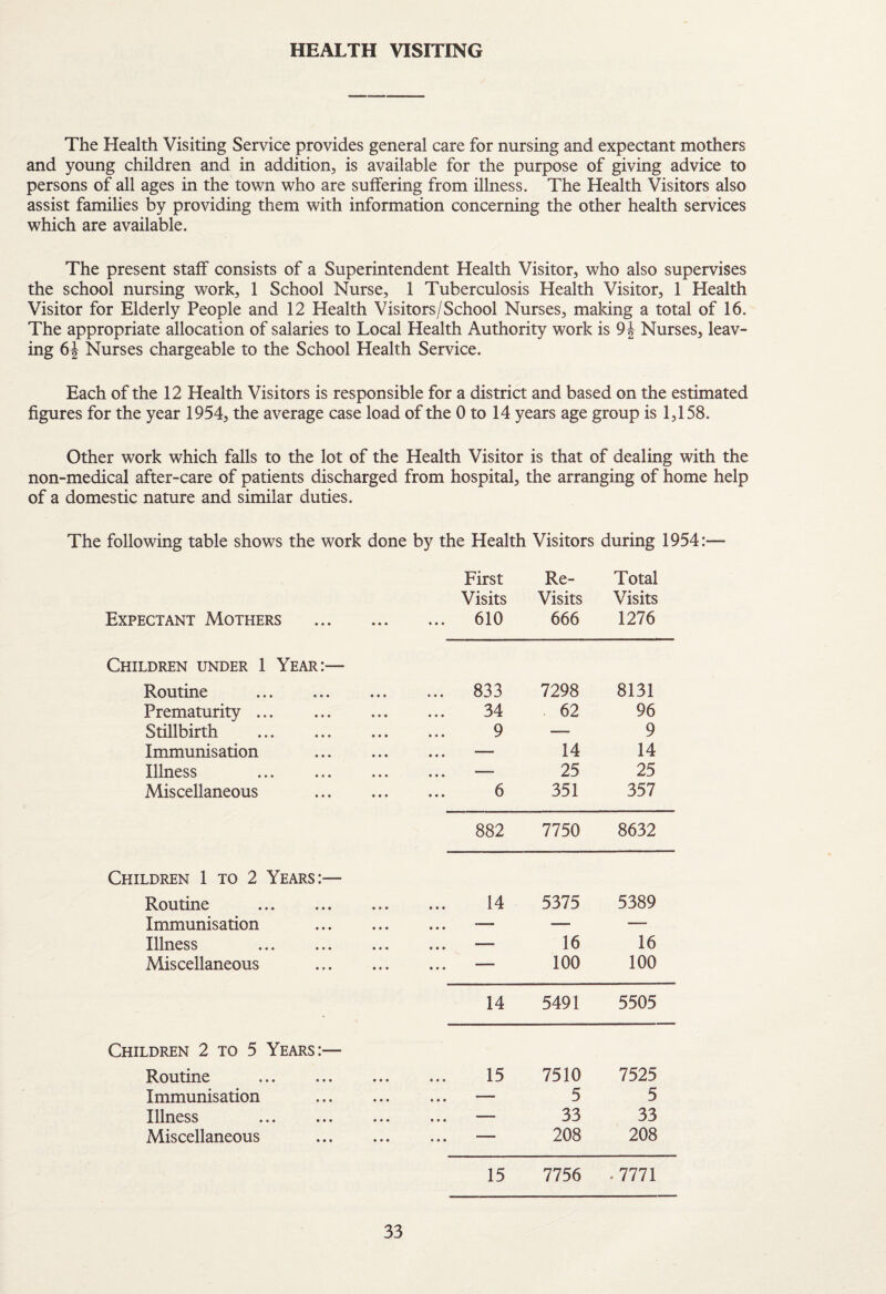 HEALTH VISITING The Health Visiting Service provides general care for nursing and expectant mothers and young children and in addition, is available for the purpose of giving advice to persons of all ages in the town who are suffering from illness. The Health Visitors also assist families by providing them with information concerning the other health services which are available. The present staff consists of a Superintendent Health Visitor, who also supervises the school nursing work, 1 School Nurse, 1 Tuberculosis Health Visitor, 1 Health Visitor for Elderly People and 12 Health Visitors/School Nurses, making a total of 16. The appropriate allocation of salaries to Local Health Authority work is Nurses, leav¬ ing Nurses chargeable to the School Health Service. Each of the 12 Health Visitors is responsible for a district and based on the estimated figures for the year 1954, the average case load of the 0 to 14 years age group is 1,158. Other work which falls to the lot of the Health Visitor is that of dealing with the non-medical after-care of patients discharged from hospital, the arranging of home help of a domestic nature and similar duties. The following table shows the work done by the Health Visitors during 1954:— First Re- Total Visits Visits Visits Expectant Mothers . ... 610 666 1276 Children under 1 Year:— Routine . ... 833 7298 8131 Prematurity. 34 . 62 96 Stillbirth . 9 — 9 Immunisation . ... — 14 14 Illness . ... — 25 25 Miscellaneous . 6 351 357 882 7750 8632 Children 1 to 2 Years:— Routine 14 5375 5389 Immunisation . • • • — — Illness • • • 16 16 Miscellaneous . • •« 100 100 14 5491 5505 Children 2 to 5 Years:— Routine . 15 7510 7525 Immunisation . • • • 5 5 Illness • • • 33 33 Miscellaneous . • • • 208 208 15 7756 .7771