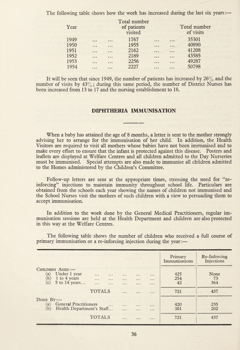 The following table shows how the work has increased during the last six years:— Year 1949 1950 1951 1952 1953 1954 Total number of patients visited 1767 1955 2162 2189 2256 2227 Total number of visits 35301 40890 41208 43585 49287 50798 It will be seen that since 1949, the number of patients has increased by 26% and the number of visits by 43%; during this same period, the number of District Nurses has been increased from 13 to 17 and the nursing establishment to 18. DIPHTHERIA IMMUNISATION When a baby has attained the age of 8 months, a letter is sent to the mother strongly advising her to arrange for the immunisation of her child. In addition, the Health Visitors are required to visit all mothers whose babies have not been immunised and to make every effort to ensure that the infant is protected against this disease. Posters and leaflets are displayed at Welfare Centres and all children admitted to the Day Nurseries must be immunised. Special attempts are also made to immunise all children admitted to the Homes administered by the Children’s Committee. Follow-up letters are sent at the appropriate times, stressing the need for “re¬ inforcing” injections to maintain immunity throughout school life. Particulars are obtained from the schools each year showing the names of children not immunised and the School Nurses visit the mothers of such children with a view to persuading them to accept immunisation. In addition to the work done by the General Medical Practitioners, regular im¬ munisation sessions are held at the Health Department and children are also protected in this way at the Welfare Centres. The following table shows the number of children who received a full course of primary immunisation or a re-inforcing injection during the year:— Primary Immunisations Re-Inforcing Injections Children Aged:— (a) Under 1 year . 425 None (b) 1 to 4 years . 254 73 (c) 5 to 14 years. 42 , 364 TOTALS 721 437 Done By:— (a) General Practitioners 420 235 (b) Health Department’s Staff,,. 301 202 TOTALS 721 437