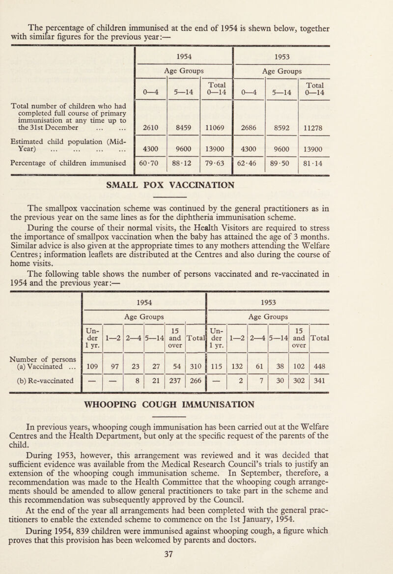The percentage of children immunised at the end of 1954 is shewn below, together with similar figures for the previous year:— Total number of children who had completed full course of primary immunisation at any time up to the 31st December Estimated child population (Mid- Yen WdX j ••• ••• «*• Percentage of children immunised j 1954 1 1953 1 ^ge Group s ^ge Groups 0—4 5—14 Total 0—14 0—4 5—14 Total 0—14 2610 8459 11069 2686 8592 11278 4300 9600 13900 4300 9600 13900 60-70 88-12 79-63 62-46 89-50 81-14 SMALL POX VACCINATION The smallpox vaccination scheme was continued by the general practitioners as in the previous year on the same lines as for the diphtheria immunisation scheme. During the course of their normal visits, the Health Visitors are required to stress the importance of smallpox vaccination when the baby has attained the age of 3 months. Similar advice is also given at the appropriate times to any mothers attending the Welfare Centres; information leaflets are distributed at the Centres and also during the course of home visits. The following table shows the number of persons vaccinated and re-vaccinated in 1954 and the previous year:— Number of persons (a) Vaccinated ... (b) Re-vaccinated 1954 1953 Age G rroups Age Groups Un¬ der 1 yr. 1—2 2—4 5—14 15 and over Total Un¬ der 1 yr. 1—2 2—4 5—14 15 and over Total 109 97 23 27 54 310 115 132 61 38 102 448 — — 8 21 237 266 — 2 7 30 302 341 WHOOPING COUGH IMMUNISATION In previous years, whooping cough immunisation has been carried out at the Welfare Centres and the Health Department, but only at the specific request of the parents of the child. During 1953, however, this arrangement was reviewed and it was decided that sufficient evidence was available from the Medical Research Council’s trials to justify an extension of the whooping cough immunisation scheme. In September, therefore, a recommendation was made to the Health Committee that the whooping cough arrange¬ ments should be amended to allow general practitioners to take part in the scheme and this recommendation was subsequently approved by the Council. At the end of the year all arrangements had been completed with the general prac¬ titioners to enable the extended scheme to commence on the 1st January, 1954. During 1954, 839 children were immunised against whooping cough, a figure which proves that this provision has been welcomed by parents and doctors.