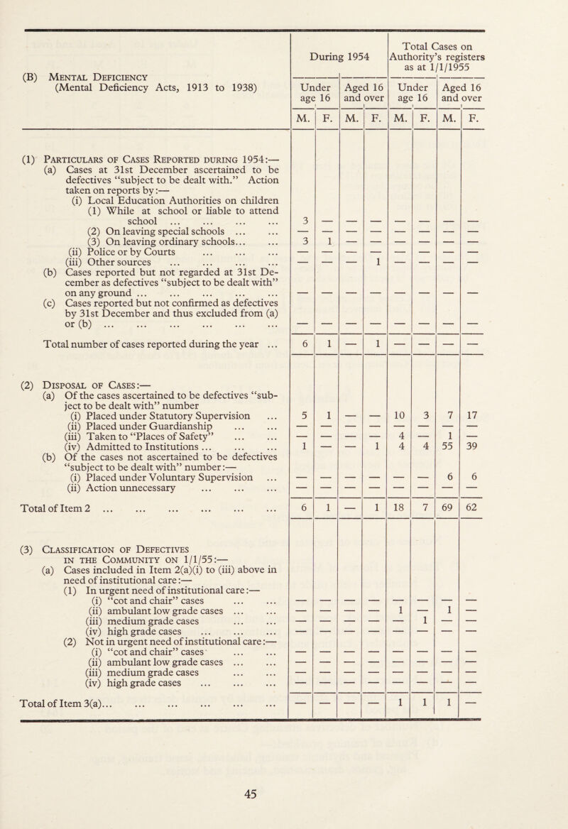 (B) Mental Deficiency (Mental Deficiency Acts, 1913 to 1938) Durin Under age 16 ! g 1954 Aged 16 and over 1 Total ( Authority as at 1 Under age 16 1 Vlases on ’s registers /1/1955 Aged 16 and over 1 M. F. M. F. M. F. M. F. (1) Particulars of Cases Reported during 1954:— (a) Cases at 31st December ascertained to be defectives “subject to be dealt with.” Action taken on reports by:— (i) Local Education Authorities on children (1) While at school or liable to attend school 3 (2) On leaving special schools ... (3) On leaving ordinary schools... 3 1 (ii) Police or by Courts (iii) Other sources — — — 1 — — — — (b) Cases reported but not regarded at 31st De¬ cember as defectives “subject to be dealt with” on any ground ... (c) Cases reported but not confirmed as defectives by 31st December and thus excluded from (a) or (13) ... ... ... ... ... ... Total number of cases reported during the year ... 6 1 — 1 — — — — (2) Disposal of Cases:— (a) Of the cases ascertained to be defectives “sub¬ ject to be dealt with” number (i) Placed under Statutory Supervision 5 1 10 3 7 17 (ii) Placed under Guardianship (iii) Taken to “Places of Safety” — — — — 4 — 1 — (iv) Admitted to Institutions ... 1 — — 1 4 4 55 39 (b) Of the cases not ascertained to be defectives “subject to be dealt with” number:— (i) Placed under Voluntary Supervision 6 6 (ii) Action unnecessary Total of Item 2 6 1 — 1 18 7 69 62 (3) Classification of Defectives IN THE Community on 1/1/55:— (a) Cases included in Item 2(a)(i) to (iii) above in need of institutional care:— (1) In urgent need of institutional care:— (i) “cot and chair” cases (ii) ambulant low grade cases ... — — — — 1 — 1 — (iii) medium grade cases — — — — — 1 — — (iv) high grade cases (2) Not in urgent need of institutional care:— (i) “cot and chair” cases' (ii) ambulant low grade cases ... (iii) medium grade cases (iv) high grade cases Total of Item 3(a)... — — — — 1 1 1 —