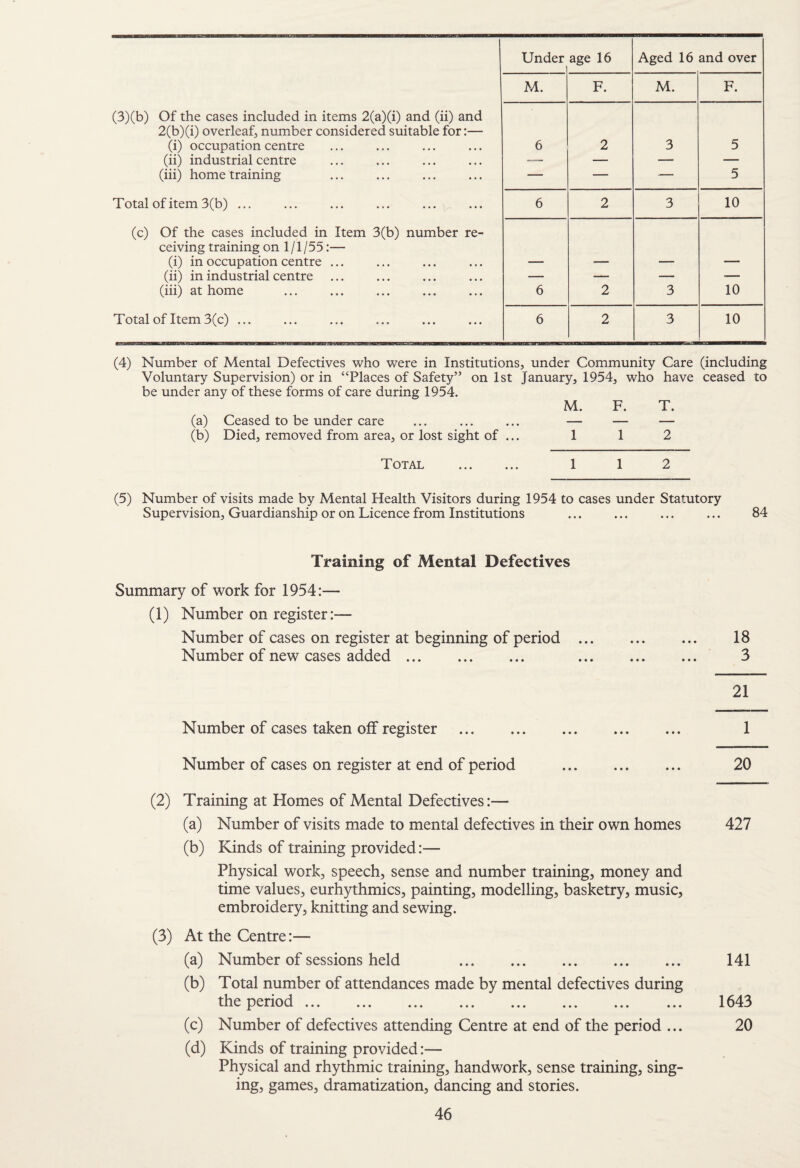 Under age 16 1 Aged 16 and over M. F. M. F. (3)(b) Of the cases included in items 2(a)(i) and (ii) and 2(b)(i) overleaf, number considered suitable for:— (i) occupation centre 6 2 3 5 (ii) industrial centre ..— — — — (hi) home training — — — 5 Total of item 3(b) ... 6 2 3 10 (c) Of the cases included in Item 3(b) number re¬ ceiving training on 1/1/55:— (i) in occupation centre ... (ii) in industrial centre — — — ■— (hi) at home 6 2 3 10 Total of Item 3(c) ... 6 2 3 10 (4) Number of Mental Defectives who were in Institutions, under Community Care (including Voluntary Supervision) or in “Places of Safety” on 1st January, 1954, who have ceased to be under any of these forms of care during 1954. M. F. T. (a) Ceased to be under care ... ... ... — — — (b) Died, removed from area, or lost sight of ... 1 1 2 Total . 112 (5) Number of visits made by Mental Health Visitors during 1954 to cases under Statutory Supervision, Guardianship or on Licence from Institutions ... ... ... ... 84 Training of Mental Defectives Summary of work for 1954:— (1) Number on register:— Number of cases on register at beginning of period. 18 Number of new cases added. . 3 21 Number of cases taken off register . 1 Number of cases on register at end of period . 20 (2) Training at Homes of Mental Defectives:— (a) Number of visits made to mental defectives in their own homes 427 (b) Kinds of training provided:— Physical work, speech, sense and number training, money and time values, eurhythmies, painting, modelling, basketry, music, embroidery, knitting and sewing. (3) At the Centre:— (a) Number of sessions held . 141 (b) Total number of attendances made by mental defectives during the period. 1643 (c) Number of defectives attending Centre at end of the period ... 20 (d) Kinds of training provided:— Physical and rhythmic training, handwork, sense training, sing¬ ing, games, dramatization, dancing and stories.