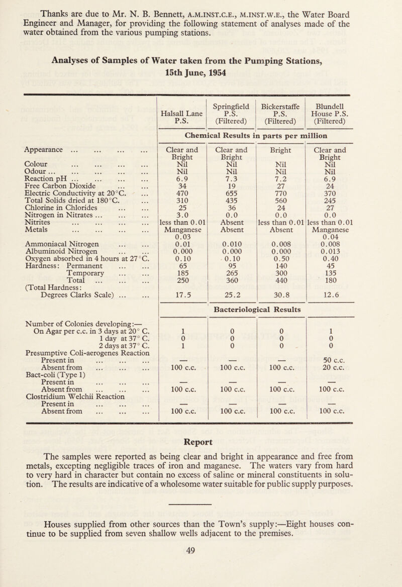 Thanks are due to Mr. N. B. Bennett, a.m.inst.c.e., m.inst.w.e., the Water Board Engineer and Manager, for providing the following statement of analyses made of the water obtained from the various pumping stations. Analyses of Samples of Water taken from the Pumping Stations, 15th June, 1954 Springfield Bickerstaffe Blundell Halsall Lane P.S. P.S. House P.S. P.S. (Filtered) (Filtered) (Filtered) 1 j Chemical Results ii ti parts per million 1 Appearance. Clear and Clear and Bright Clear and Bright Bright Bright Colour Nil Nil Nil Nil Odour. Nil Nil Nil Nil Reaction pH ... 6.9 7.3 7.2 6.9 Free Carbon Dioxide 34 19 27 24 Electric Conductivity at 20°C. 470 655 770 370 Total Solids dried at 180 °C. 310 435 560 245 Chlorine in Chlorides 25 36 24 27 Nitrogen in Nitrates ... 3.0 0.0 0.0 0.0 Nitrites less than 0.01 Absent less than 0.01 less than 0.01 Metals Manganese Absent Absent Manganese 0.03 0.04 Ammoniacal Nitrogen 0.01 0.010 0.008 0.008 Albuminoid Nitrogen 0.000 0.000 0.000 0.013 Oxygen absorbed in 4 hours at 27 °C. 0.10 0.10 0.50 0.40 Hardness: Permanent 65 95 140 45 T emporary 185 265 300 135 Total 250 360 440 180 (Total Hardness: Degrees Clarks Scale) ... 17.5 25.2 30.8 12.6 1 Bacteriological Results Number of Colonies developing:— On Agar per c.c. in 3 days at 20° C. 1 0 0 1 1 day at37°C. 0 0 0 0 2 days at 37° C. 1 0 0 0 Presumptive Coli-aerogenes Reaction Present in — — — 50 c.c. Absent from 100 c.c. 100 c.c. 100 c.c. 20 c.c. Bact-coli (Type 1) Present in . — — — — Absent from 100 c.c. 100 c.c. 100 c.c. 100 c.c. Clostridium Welchii Reaction Present in — — — — Absent from 100 c.c. 100 c.c. 100 c.c. 100 c.c. Report The samples were reported as being clear and bright in appearance and free from metals, excepting negligible traces of iron and maganese. The waters vary from hard to very hard in character but contain no excess of saline or mineral constituents in solu¬ tion. The results are indicative of a wholesome water suitable for public supply purposes. Houses supplied from other sources than the Town’s supply:—Eight houses con¬ tinue to be supplied from seven shallow wells adjacent to the premises.