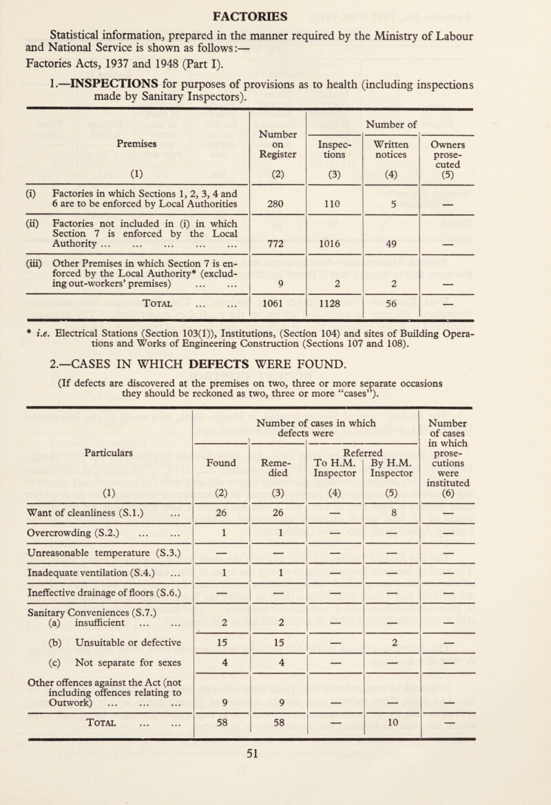 FACTORIES Statistical informatioiij prepared in the manner required by the Ministry of Labour and National Service is shown as follows:— Factories Acts, 1937 and 1948 (Part I). 1.“—INSPECTIONS for purposes of provisions as to health (including inspections made by Sanitary Inspectors). Number on Register (2) Number of Premises (1) Inspec¬ tions (3) Written notices (4) Owners prose¬ cuted (5) (i) Factories in which Sections 1, 2, 3, 4 and 6 are to be enforced by Local Authorities 280 110 5 — (ii) Factories not included in (i) in which Section 7 is enforced by the Local Authority. 772 1016 49 (iii) Other Premises in which Section 7 is en¬ forced by the Local Authority* (exclud¬ ing out-workers’ premises) 9 2 2 Total . 1061 1128 56 — * i.e. Electrical Stations (Section 103(1)), Institutions, (Section 104) and sites of Building Opera¬ tions and Works of Engineering Construction (Sections 107 and 108). 2.—CASES IN WHICH DEFECTS WERE FOUND. (If defects are discovered at the premises on two, three or more separate occasions they should be reckoned as two, three or more “cases”). Particulars (1) Found (2) Want of cleanliness (S.l.) 26 Overcrowding (S.2.) . 1 Unreasonable temperature (S.3.) — Inadequate ventilation (S .4.) 1 Ineffective drainage of floors (S.6.) — Sanitary Conveniences (S.7.) (a) insufficient (b) Unsuitable or defective (c) Not separate for sexes Other offences against the Act (not including offences relating to Outwork) 2 15 4 9 Total . 58 Number of defects cases in which were Number of cases in which prose¬ cutions were instituted (6) Reme¬ died (3) Refe To H.M. Inspector (4) rred By H.M. Inspector (5) 26 — 8 — 1 — — — — — — — 1 — — — — — — — 2 — — -— 15 — 2 — 4 — — — 9 — — 58 — 10 —