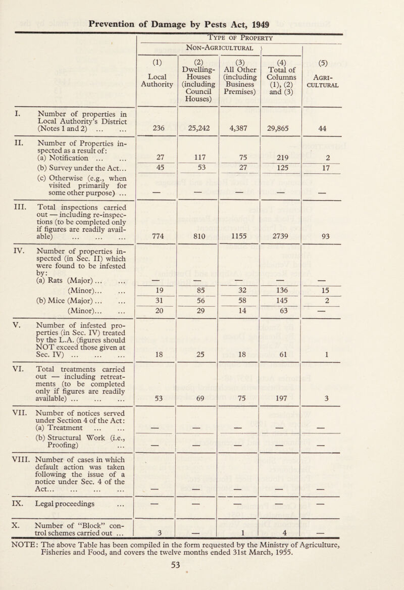 Prevention of Damage by Pests Act, 1949 Type of Property Non-Agricultural ) (5) Agri¬ cultural (1) Local Authority (2) Dwelling- Houses (including Council Houses) (3) All Other (including Business Premises) (4) Total of Columns (1), (2) and (3) I. Number of properties in Local Authority’s District (Notes 1 and 2) 236 25,242 4,387 29,865 44 II. Number of Properties in¬ spected as a result of: (a) Notification ... (b) Survey under the Act... (c) Otherwise (e.g., when visited primarily for some other purpose) ... 27 117 75 219 2 45 53 27 125 17 — III. Total inspections carried out — including re-inspec- tions (to be completed only if figures are readily avail¬ able) . 774 810 1155 2739 93 IV. Number of properties in¬ spected (in Sec. II) which were found to be infested by: (a) Rats (Major). (Minor)... (b) Mice (Major) ... (Minor)... 19 85 32 136 15 31 56 58 145 2 20 29 14 63 — V. Number of infested pro¬ perties (in Sec. IV) treated by the L.A. (figures should NOT exceed those given at Sec. IV). 18 25 18 61 1 VI. Total treatments carried out — including retreat¬ ments (to be completed only if figures are readily available). 53 69 75 197 3 VII. Number of notices served under Section 4 of the Act: (a) Treatment (b) Structural Work (i.e.. Proofing) — — — — — VIII. Number of cases in which default action was taken following the issue of a notice under Sec. 4 of the i\.Ct... ... ... ... IX. Legal proceedings — — — — — X. Number of “Block” con¬ trol schemes carried out ... 3 1 1 4 NOTE: The above Table has been compiled in the form requested by the Ministry of Agriculture, Fisheries and Food, and covers the twelve months ended 31st March, 1955.