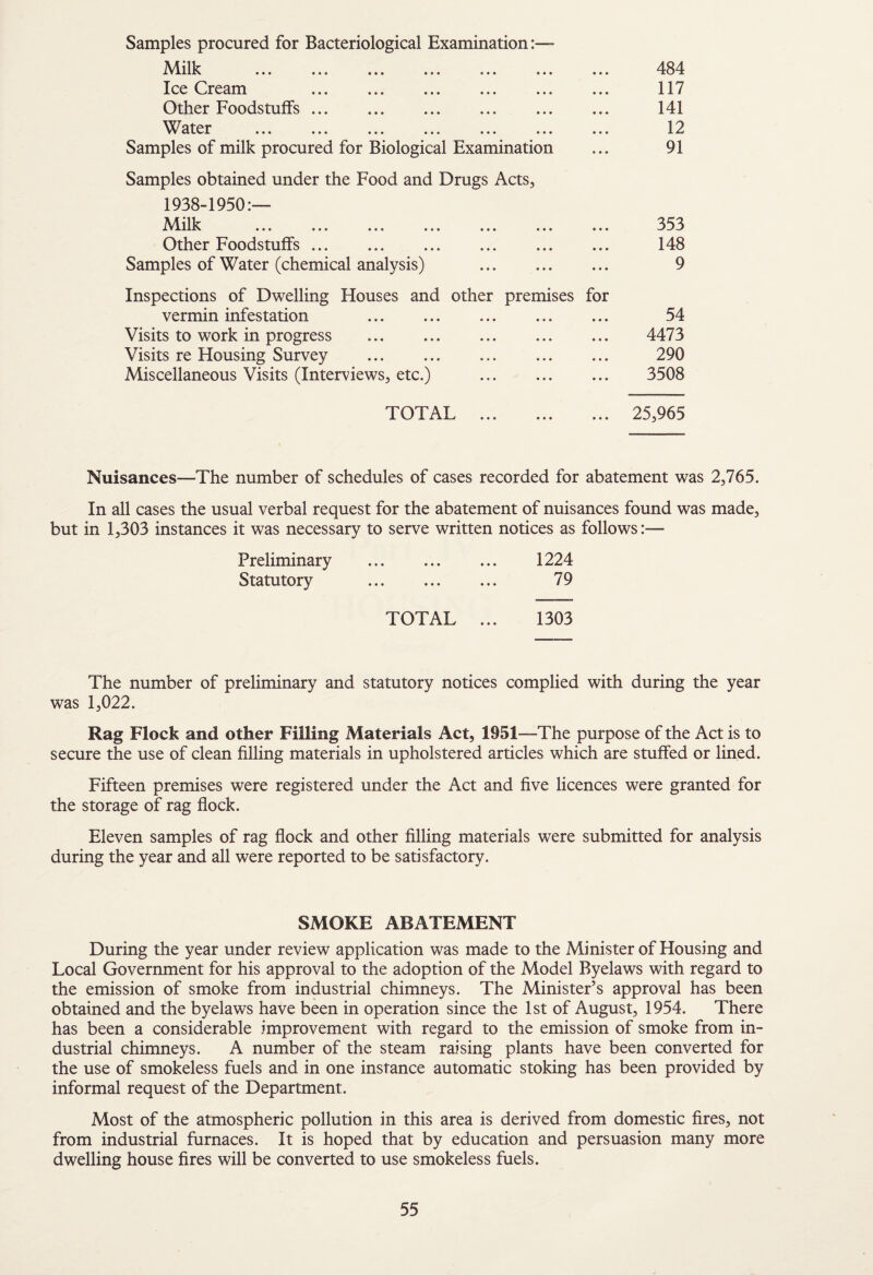 Samples procured for Bacteriological Examination Milk . « • • • • • 484 Ice Cream . • * • • •« 117 Other Foodstuffs. • • • • • • 141 Water . • • • • • • 12 Samples of milk procured for Biological Examination 91 Samples obtained under the Food and Drugs Acts, 1938-1950:— Milk . • • • 353 Other Foodstuffs. • • • • • • • • • 148 Samples of Water (chemical analysis) • • • • • • • • • 9 Inspections of Dwelling Houses and vermin infestation . other premises « • • • • • for • • • 54 Visits to work in progress . • • • • « • • • • 4473 Visits re Housing Survey • a • • • • • • • 290 Miscellaneous Visits (Interviews, etc.) • * • • • • • • • 3508 TOTAL 25,965 Nuisances—The number of schedules of cases recorded for abatement was 2,765. In all cases the usual verbal request for the abatement of nuisances found was made, but in 1,303 instances it was necessary to serve written notices as follows:— Preliminary . 1224 Statutory . 79 TOTAL ... 1303 The number of preliminary and statutory notices complied with during the year was 1,022. Rag Flock and other Filling Materials Act, 1951—The purpose of the Act is to secure the use of clean filling materials in upholstered articles which are stuffed or lined. Fifteen premises were registered under the Act and five licences were granted for the storage of rag flock. Eleven samples of rag flock and other filling materials were submitted for analysis during the year and all were reported to be satisfactory. SMOKE ABATEMENT During the year under review application was made to the Minister of Housing and Local Government for his approval to the adoption of the Model Byelaws with regard to the emission of smoke from industrial chimneys. The Minister’s approval has been obtained and the byelaws have been in operation since the 1st of August, 1954. There has been a considerable improvement with regard to the emission of smoke from in¬ dustrial chimneys. A number of the steam raising plants have been converted for the use of smokeless fuels and in one instance automatic stoking has been provided by informal request of the Department. Most of the atmospheric pollution in this area is derived from domestic fires, not from industrial furnaces. It is hoped that by education and persuasion many more dwelling house fires will be converted to use smokeless fuels.