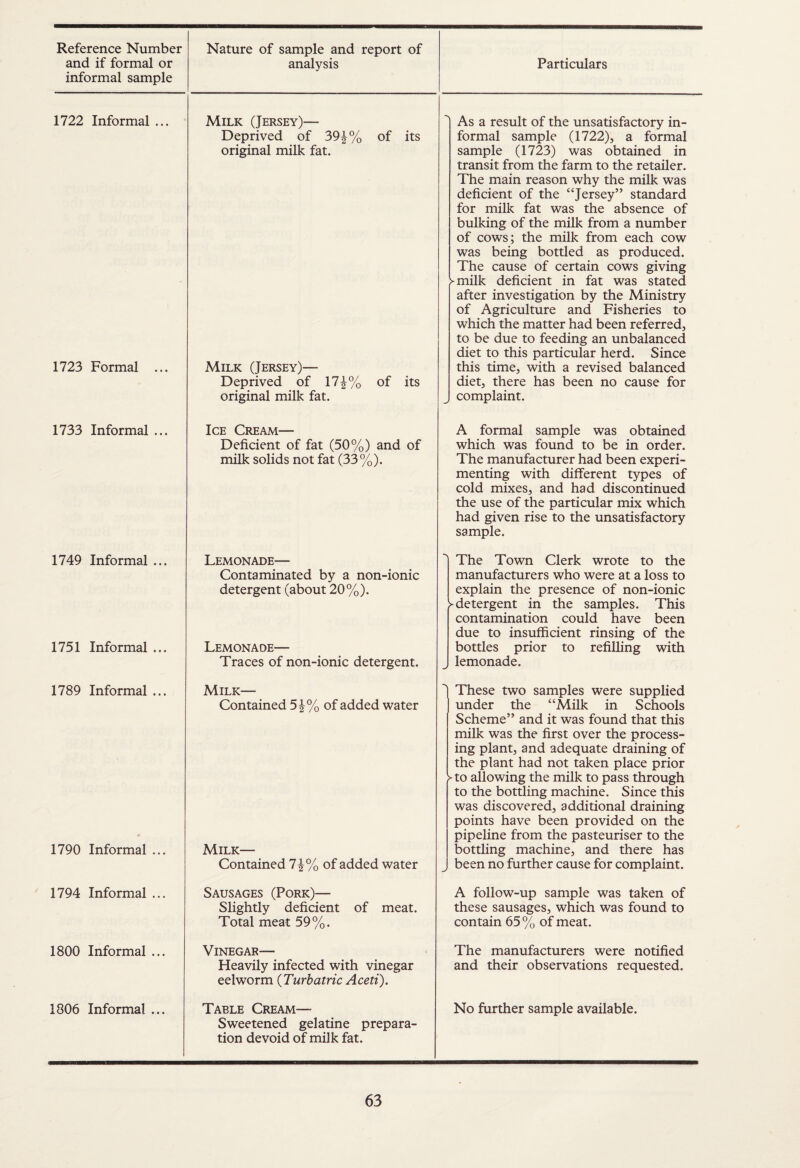 Reference Number Nature of sample and report of and if formal or analysis informal sample 1722 Informal ... Milk (Jersey)— Deprived of 39^% original milk fat. of its 1723 Formal ... Milk (Jersey)— Deprived of 17|% of its original milk fat. 1733 Informal ... Ice Cream— Deficient of fat (50%) and of milk solids not fat (33%). 1749 Informal ... Lemonade— Contaminated by a non-ionic detergent (about 20%). 1751 Informal ... 1789 Informal ... 1790 Informal ... 1794 Informal ... 1800 Informal ... 1806 Informal ... Lemonade— Traces of non-ionic detergent. Milk— Contained 5|% of added water Milk— Contained 7|% of added water Sausages (Pork)— Slightly deficient of meat. Total meat 59%. Vinegar— Heavily infected with vinegar eelworm (Turbatric Aceti). Table Cream— Sweetened gelatine prepara¬ tion devoid of milk fat. Particulars As a result of the unsatisfactory in¬ formal sample (1722), a formal sample (1723) was obtained in transit from the farm to the retailer. The main reason why the milk was deficient of the “Jersey” standard for milk fat was the absence of bulking of the milk from a number of cows; the milk from each cow was being bottled as produced. The cause of certain cows giving ^milk deficient in fat was stated after investigation by the Ministry of Agriculture and Fisheries to which the matter had been referred, to be due to feeding an unbalanced diet to this particular herd. Since this time, with a revised balanced diet, there has been no cause for complaint. A formal sample was obtained which was found to be in order. The manufacturer had been experi¬ menting with different types of cold mixes, and had discontinued the use of the particular mix which had given rise to the unsatisfactory sample. The Town Clerk wrote to the manufacturers who were at a loss to explain the presence of non-ionic >detergent in the samples. This contamination could have been due to insufficient rinsing of the bottles prior to refilling with lemonade. These two samples were supplied under the “Milk in Schools Scheme” and it was found that this milk was the first over the process¬ ing plant, and adequate draining of the plant had not taken place prior ^-to allowing the milk to pass through to the bottling machine. Since this was discovered, additional draining points have been provided on the pipeline from the pasteuriser to the bottling machine, and there has been no further cause for complaint. A follow-up sample was taken of these sausages, which was found to contain 65% of meat. The manufacturers were notified and their observations requested. No further sample available.