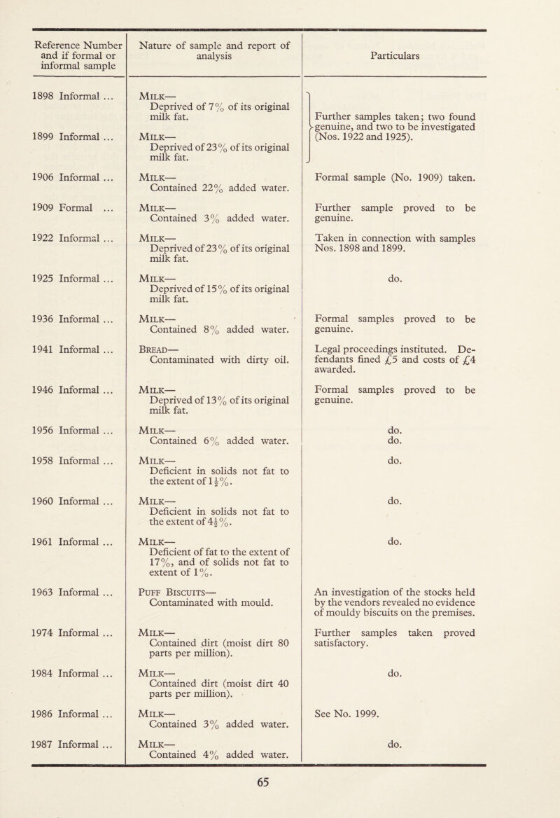 and if formal or informal sample analysis Particulars 1898 Informal ... 1899 Informal ... Milk— Deprived of 7 % of its original milk fat. Milk— Deprived of 23% of its original milk fat. Further samples taken; two found genuine, and two to be investigated (Nos. 1922 and 1925). 1906 Informal ... Milk— Contained 22% added water. Formal sample (No. 1909) taken. 1909 Formal ... Milk— Contained 3% added water. Further sample proved to be genuine. 1922 Informal ... Milk— Deprived of 23 % of its original milk fat. Taken in connection with samples Nos. 1898 and 1899. 1925 Informal ... Milk— Deprived of 15% of its original milk fat. do. 1936 Informal ... Milk— Contained 8% added water. Formal samples proved to be genuine. 1941 Informal ... Bread— Contaminated with dirty oil. Legal proceedings instituted. De¬ fendants fined £5 and costs of ,04 awarded. 1946 Informal ... Milk— Deprived of 13% of its original milk fat. Formal samples proved to be genuine. 1956 Informal ... Milk— Contained 6% added water. do. do. 1958 Informal ... Milk— Deficient in solids not fat to the extent of 1^%. do. 1960 Informal ... Milk— Deficient in solids not fat to the extent of 4|%. do. 1961 Inform^al ... Milk— Deficient of fat to the extent of 17 %j and of solids not fat to extent of 1 %. do. 1963 Informal ... Puff Biscuits— Contaminated with mould. An investigation of the stocks held by the vendors revealed no evidence of mouldy biscuits on the premises. 1974 Informal ... Milk— Contained dirt (moist dirt 80 parts per million). Further samples taken proved satisfactory. 1984 Informal ... Milk— Contained dirt (moist dirt 40 parts per million). do. 1986 Informal ... Milk— Contained 3% added water. See No. 1999. 1987 Informal ... Milk— Contained 4% added water. do.