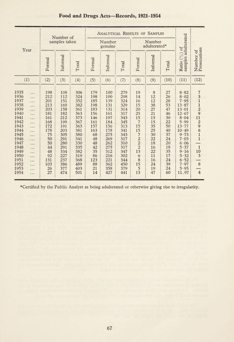 Food and Drugs Acts—Records, 1921-1954 Year Number of samples taken Analytical Results of Samples Ratio (%) of samples adulterated Number of Prosecutions Number genuine Number adulterated* Formal Informal Total Formal Informxal Total Formal Informal Total (1) (2) (3) (4) (5) (6) (7) (8) (9) (10) (11) (12) 1935 198 108 306 179 100 279 19 8 27 8*82 7 1936 ... 212 112 324 198 100 298 14 12 26 8-02 3 1937 ... 201 151 352 185 139 324 16 12 28 7-95 1 1938 ... 213 169 382 198 131 329 15 38 53 13*87 1 1939 203 158 361 183 131 314 20 27 47 13*01 2 1940 ... 181 182 363 156 161 317 25 21 46 12*67 9 1941 161 212 373 146 197 343 15 15 30 8*04 11 1942 ... 168 199 367 161 184 345 7 15 22 5*99 2 1943 ... 172 191 363 157 156 313 15 35 50 13*77 9 1944 ... 178 203 381 163 178 341 15 25 40 10*49 6 1945 ... 75 305 380 68 275 343 7 30 37 9*73 1 1946 ... 50 291 341 48 269 317 2 22 24 7*03 1 1947 ... 50 280 330 48 262 310 2 18 20 6*06 — 1948 ... 44 291 335 42 275 317 2 16 18 5*37 1 1949 48 334 382 35 312 347 13 22 35 9*16 10 1950 ... 92 227 319 86 216 302 6 11 17 5*32 3 1951 131 237 368 123 221 344 8 16 24 6*52 — 1952 ... 103 386 489 88 362 450 15 24 39 7*97 8 1953 ... 26 377 403 21 358 379 5 19 24 5*95 — 1954 ... 27 474 501 14 427 441 13 47 60 11.97 4 * Certified by the Public Analyst as being adulterated or otherwise giving rise to irregularity.