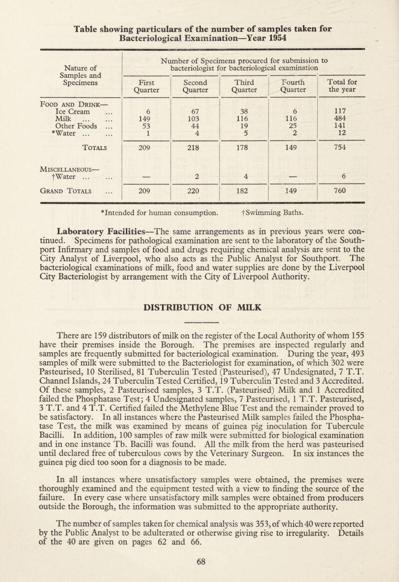 Table showing particulars of the number of samples taken for Bacteriological Examination—Year 1954 Nature of Samples and Specimens Number of Specimens procured for submission to bacteriologist for bacteriological examination ,1.1 First Quarter Second Quarter Third Quarter Fourth Quarter Total for the year Food and Drink— Ice Cream 6 67 38 6 117 Milk . 149 103 116 116 484 Other Foods ... 53 44 19 25 141 * Water. 1 4 5 2 12 Totals 209 218 178 149 754 Miscellaneous— t Water. — 2 4 — 6 Grand Totals 209 220 182 149 760 * Intended for human consumption. f Swimming Baths. Laboratory Facilities—The same arrangements as in previous years were con¬ tinued. Specimens for pathological examination are sent to the laboratory of the South- port Infirmary and samples of food and drugs requiring chemical analysis are sent to the City Analyst of Liverpool, who also acts as the Public Analyst for Southport. The bacteriological examinations of milk, food and water supplies are done by the Liverpool City Bacteriologist by arrangement with the City of Liverpool Authority. DISTRIBUTION OF MILK There are 159 distributors of milk on the register of the Local Authority of whom 155 have their premises inside the Borough. The premises are inspected regularly and samples are frequently submitted for bacteriological examination. During the year, 493 samples of milk were submitted to the Bacteriologist for examination, of which 302 were Pasteurised, 10 Sterilised, 81 Tuberculin Tested (Pasteurised), 47 Undesignated, 7 T.T. Channel Islands, 24 Tuberculin Tested Certified, 19 Tuberculin Tested and 3 Accredited. Of these samples, 2 Pasteurised samples, 3 T.T. (Pasteurised) Milk and 1 Accredited failed the Phosphatase Test; 4 Undesignated samples, 7 Pasteurised, 1 T.T. Pasteurised, 3 T.T. and 4 T.T. Certified failed the Methylene Blue Test and the remainder proved to be satisfactory. In all instances where the Pasteurised Milk samples failed the Phospha¬ tase Test, the milk was examined by means of guinea pig inoculation for Tubercule Bacilli. In addition, 100 samples of raw milk were submitted for biological examination and in one instance Tb. Bacilli was found. All the milk from the herd was pasteurised until declared free of tuberculous cows by the Veterinary Surgeon. In six instances the guinea pig died too soon for a diagnosis to be made. In all instances where unsatisfactory samples were obtained, the premises were thoroughly examined and the equipment tested with a view to finding the source of the failure. In every case where unsatisfactory milk samples were obtained from producers outside the Borough, the information was submitted to the appropriate authority. The number of samples taken for chemical analysis was 353, of which 40 were reported by the Public Analyst to be adulterated or otherwise giving rise to irregularity. Details of the 40 are given on pages 62 and 66.