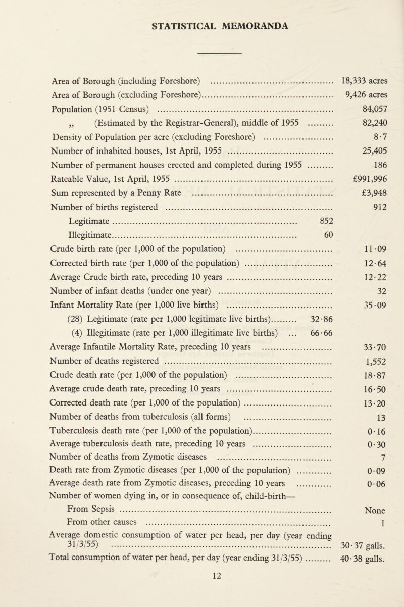 STATISTICAL MEMORANDA Area of Borough (including Foreshore) .. . 18,333 acres Area of Borough (excluding Foreshore). 9,426 acres Population (1951 Census) . 84,057 „ (Estimated by the Registrar-General), middle of 1955 . 82,240 Density of Population per acre (excluding Foreshore) . 8-7 Number of inhabited houses, 1st April, 1955 . 25,405 Number of permanent houses erected and completed during 1955 . 186 Rateable Value, 1st April, 1955 . £991,996 Sum represented by a Penny Rate ... £3,948 Number of births registered . 912 Legitimate. 852 Illegitimate. 60 Crude birth rate (per 1,000 of the population) . 11*09 Corrected birth rate (per 1,000 of the population) . 12-64 Average Crude birth rate, preceding 10 years . 12-22 Number of infant deaths (under one year) . 32 Infant Mortality Rate (per 1,000 live births) . 35-09 (28) Legitimate (rate per 1,000 legitimate live births). 32-86 (4) Illegitimate (rate per 1,000 illegitimate live births) ... 66-66 Average Infantile Mortality Rate, preceding 10 years . 33-70 Number of deaths registered . 1,552 Crude death rate (per 1,000 of the population) . 18-87 Average crude death rate, preceding 10 years ... 16-50 Corrected death rate (per 1,000 of the population). 13-20 Number of deaths from tuberculosis (all forms) . 13 Tuberculosis death rate (per 1,000 of the population). 0-16 Average tuberculosis death rate, preceding 10 years . 0-30 Number of deaths from Zymotic diseases . 7 Death rate from Zymotic diseases (per 1,000 of the population) . 0-09 Average death rate from Zymotic diseases, preceding 10 years . 0-06 Number of women dying in, or in consequence of, child-birth— From Sepsis . None From other causes . 1 Average domestic consumption of water per head, per day (year ending 31/3/55) . 30-37 galls. Total consumption of water per head, per day (year ending 31/3/55). 40-38 galls.