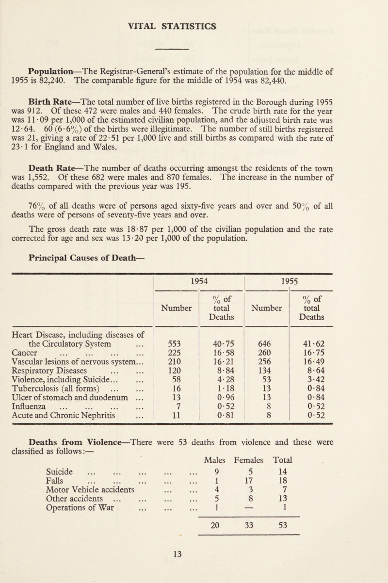 Population—The Registrar-General’s estimate of the population for the middle of 1955 is 82,240. The comparable figure for the middle of 1954 was 82,440. Birth Rate—The total number of live births registered in the Borough during 1955 was 912. Of these 472 were males and 440 females. The crude birth rate for the year was 11-09 per 1,000 of the estimated civilian population, and the adjusted birth rate was 12-64. 60 (6 - 6%) of the births were illegitimate. The number of still births registered was 21, giving a rate of 22-51 per 1,000 live and still births as compared with the rate of 23-1 for England and Wales. Death Rate—The number of deaths occurring amongst the residents of the town was 1,552. Of these 682 were males and 870 females. The increase in the number of deaths compared with the previous year was 195. 76% of all deaths were of persons aged sixty-five years and over and 50% of all deaths were of persons of seventy-five years and over. The gross death rate was 18-87 per 1,000 of the civilian population and the rate corrected for age and sex was 13-20 per 1,000 of the population. Principal Causes of Death- 1954 1 19 55 Number %of total Deaths Number %0f total Deaths Heart Disease, including diseases of the Circulatory System 553 40-75 646 41-62 Cancer ... ... ... ... 225 16-58 260 16-75 Vascular lesions of nervous system... 210 16-21 256 16-49 Respiratory Diseases . 120 8-84 134 8-64 Violence, including Suicide. 58 4-28 53 3-42 Tuberculosis (all forms) . 16 1-18 13 0-84 Ulcer of stomach and duodenum ... 13 0-96 13 0-84 Influenza . 7 0-52 8 0-52 Acute and Chronic Nephritis 11 0-81 8 0-52 Deaths from Violence—There were 53 deaths from violence and these were classified as follows:— Suicide . Falls . Motor Vehicle accidents Other accidents Operations of War Males Females Total 9 5 14 1 17 18 4 3 7 5 8 13 1 — 1 20 33 53
