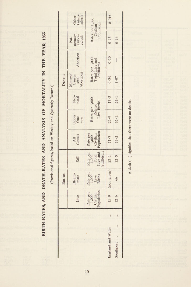 BIRTH-RATES, AND DEATH-RATES AND ANALYSIS OF MORTALITY IN THE YEAR 1955 CO 43 +-> TO (U TJ O a (U «-( <u (U u <u xi TO 43 ■M CO H • fl bO 43 CO TO 73 <