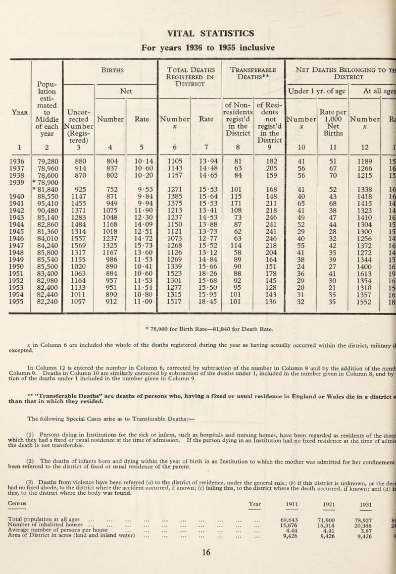 For years 1936 to 1955 inclusive Births Total Deaths Transferable Net Deaths Belonging to th Registered in Deaths** District Popu- TT TC'TTJTr-'r lation Net Under 1 yr. of age At all ages esti- of Non- of Resi- mated Year to Uncor- residents dents Rate per Middle rected Number Rate Number Rate regist’d not Number 1,000 Number Ra of each Number in the regist’d a: Net X year (Regis- District in the Births tered) District 1 2 3 4 5 6 7 8 9 10 11 12 1 1936 79,280 880 804 10-14 1105 13-94 81 182 41 51 1189 15 1937 78,960 914 837 10-60 1143 14-48 63 205 56 67 1266 16 1938 78,600 870 802 10-20 1157 14-65 84 159 56 70 1215 15 1939 * 78,900 * 81,840 925 752 9-53 1271 15-53 101 168 41 52 1338 16 1940 88,550 1147 871 9-84 1385 15-64 115 148 40 43 1418 16 1941 95,410 1455 949 9-94 1375 15-53 171 211 65 68 1415 14 1942 90,480 1371 1075 11-90 1213 13-41 108 218 41 38 1323 14 1943 85,140 1283 1048 12-30 1237 14-53 73 246 49 47 1410 16 1944 82,860 1484 1168 14-09 1150 13-88 87 241 52 44 1304 15 1945 81,360 1314 1018 12-51 1121 13-73 62 241 29 28 1300 15 1946 84,010 1557 1237 14-72 1073 12-77 63 246 40 32 1256 14 1947 84,240 1569 1325 15-73 1268 15-52 114 218 55 42 1372 16 1948 85,800 1317 1167 13-60 1126 13-12 58 204 41 35 1272 14 1949 85,540 1155 986 11-53 1269 14-84 89 164 38 39 1344 15 1950 85,500 1020 890 10-41 1339 15-66 90 151 24 27 1400 16 1951 83,400 1063 884 10-60 1523 18-26 88 178 36 41 1613 19 1952 82,980 1164 957 11-53 1301 15-68 92 145 29 30 1354 16 1953 82,400 1133 951 11-54 1277 15-50 95 128 20 21 1310 15 1954 82,440 1011 890 10-80 1315 15-95 101 143 31 35 1357 16 1955 82,240 1057 912 11-09 1517 18-45 101 136 32 35 1552 18 * 78,900 for Birth Rate—81,840 for Death Rate. X in Column 6 are included the whole of the deaths registered during the year as having actually occurred within the district, military d excepted. In Column 12 is entered the number in Column 6, corrected by subtraction of the number in Column 8 and by the addition of the numb Column 9. Deaths in Column 10 are similarly corrected by subtraction of the deaths under 1, included in the number given in Column 8, and by i tion of the deaths under 1 included in the number given in Column 9. ** “Transferable Deaths” are deaths of persons who, having a fixed or usual residence in England or Wales die in a district o than that in which they resided. The following Special Cases arise as to Transferable Deaths:— (1) Persons dying in Institutions for the sick or infirm, such as hospitals and nursing homes, have been regarded as residents of the distri which they had a fixed or usual residence at the time of admission. If the person dying in an Institution had no fixed residence at the time of admis the death is not transferable. (2) The deaths of infants born and dying within the year of birth in an Institution to which the mother was admitted for her confinement been referred to the district of fixed or usual residence of the parent. (3) Deaths from violence have been referred (a) to the district of residence, under the general rule; (b) if this district is unknown, or the dece had no fixed abode, to the district where the accident occurred, if known; (c) failing this, to the district where the death occurred, if known; and (d) fa this, to the district where the body was found. Census Total population at all ages Number of inhabited houses ... Average number of persons per house Area of District in acres (land and inland water) 1911 1921 1931 69,643 71,900 78,927 15,676 16,314 20,388 4.44 4.41 3.87 9,426 9,426 9,426 84 24 9