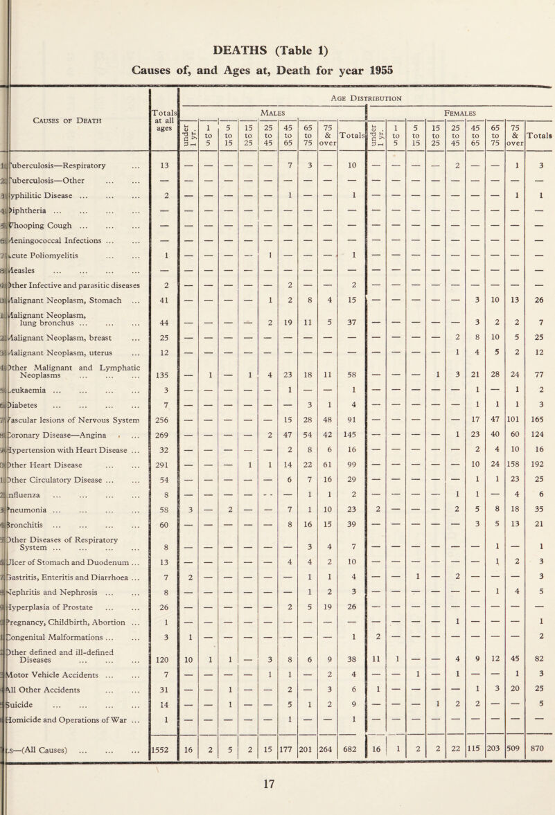 DEATHS (Table 1) Causes of, and Ages at, Death for year 1955 1 Age Distribution I 1 Causes of Death t f [ [ Totals at all ages . Males Fema] LES u 4) . C >> 3-1 1 to 5 5 to 15 15 to 25 25 to 45 45 to 65 65 to 75 75 & over Totals ■-I aj . 3 ^ 3 -H 1 to 5 5 to 15 15 to 25 25 to 45 45 to 65 65 to 75 75 & over Totals lii fuberculosis—Respiratory \ 13 — — — — — 7 3 — 10 — — — — 2 — — 1 3 Tuberculosis—Other {yphilitic Disease ... 2 — — — — — 1 — — 1 — — — — — — — 1 1 |)iphtheria ... R^hooping Cough ... G) /leningococcal Infections ... 71 k.cute Poliomyelitis 1 )] tleasles !)ther Infective and parasitic diseases 2 2 Malignant Neoplasm, Stomach 41 — — — — 1 2 8 4 15 — — — — 3 10 13 26 ix tlalignant Neoplasm, lung bronchus ... 44 — — — — 2 19 11 5 37 — — — — — 3 2 2 7 idalignant Neoplasm, breast 25 2 8 10 5 25 35 Malignant Neoplasm, uterus 12 1 4 5 2 12 41 !!)ther Malignant and Lymphatic Neoplasms 135 — 1 — 1 4 23 18 11 58 — — — 1 3 21 28 24 77 j^eukaemia ... 3 — — — — — 1 — — 1 — — — — — 1 — 1 2 6i |)iabetes 7 — — — — — — 3 1 4 — — — — — 1 1 1 3 3' fascular lesions of Nervous System 256 — — — — — 15 28 48 91 — — — — — 17 47 101 165 3! poronary Disease—Angina . 269 — — — — 2 47 54 42 145 — — — 1 23 40 60 124 hypertension with Heart Disease ... 32 — — — — — 2 8 6 16 — — — — — 2 4 10 16 a i)ther Heart Disease 291 — — — 1 1 14 22 61 99 — — — — — 10 24 158 192 11 Dther Circulatory Disease ... 54 — — — — — 6 7 16 29 — — — — — 1 1 23 25 25 nfluenza 8 ■— — — — — 1 1 2 — — — — 1 1 — 4 6 31 'neumonia ... 58 3 — 2 — — 7 1 10 23 2 — — — 2 5 8 18 35 4 ' ironchitis 60 — — — — — 8 16 15 39 — — — — — 3 5 13 21 3 T)ther Diseases of Respiratory System ... 8 — — — — — — 3 4 7 1 — 1 S Jlcer of Stomach and Duodenum ... 13 — — — — — 4 4 2 10 — — — — — — 1 2 3 7 Gastritis, Enteritis and Diarrhoea ... 7 2 — — — — — 1 1 4 — — 1 — 2 — — — 3 Nephritis and Nephrosis ... 8 — — — — — — 1 2 3 - — — — — — 1 4 5 hyperplasia of Prostate 26 — — — — — 2 5 19 26 ’regnancy. Childbirth, Abortion ... 1 1 1 [Congenital Malformations ... 3 1 1 2 2 : 1 Dther defined and ill-defined Diseases 120 10 1 1 — 3 8 6 9 38 11 1 — — 4 9 12 45 82 ; ! “vlotor Vehicle Accidents ... 7 — — — — 1 1 — 2 4 — — 1 — 1 — — 1 3 Ml Other Accidents 31 — — 1 — — 2 — 3 6 1 — — — — 1 3 20 25 I Suicide 14 — — 1 — — 5 1 2 9 — — — 1 2 2 — — 5 i homicide and Operations of War ... 1 j 1 ..s—(All Causes) 1552 16 2 5 2 15 177 201 264 682 16 1 2 2 22 115 203 509 870