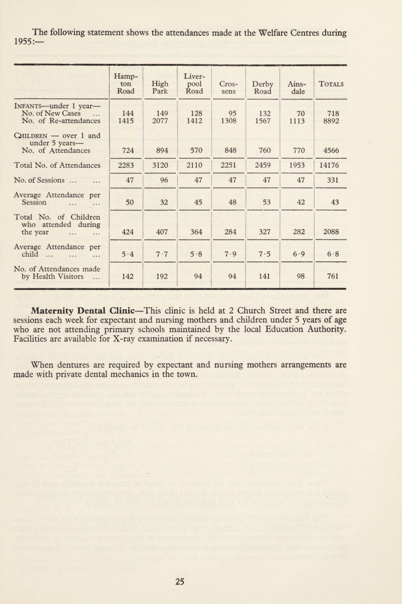 The following statement shows the attendances made at the Welfare Centres during 1955:— Hamp¬ ton Road High Park Liver¬ pool Road Cros- sens Derby Road Ains- dale Totals Infants—-under 1 year— No. of New Cases No. of Re-attendances 144 1415 149 2077 128 1412 95 1308 132 1567 70 1113 718 8892 Children — over 1 and under 5 years— No. of Attendances 724 894 570 848 760 770 4566 Total No. of Attendances 2283 3120 2110 2251 2459 1953 14176 No. of Sessions ... 47 96 47 47 47 47 331 Average Attendance per Session 50 32 45 48 53 42 43 Total No. of Children who attended during the year 424 407 364 284 327 282 2088 Average Attendance per child ... 5-4 7-7 5-8 7-9 7-5 6-9 6-8 No. of Attendances made by Health Visitors 142 192 94 94 141 98 761 Maternity Dental Clinic—This clinic is held at 2 Church Street and there are sessions each week for expectant and nursing mothers and children under 5 years of age who are not attending primary schools maintained by the local Education Authority. Facilities are available for X-ray examination if necessary. When dentures are required by expectant and nursing mothers arrangements are made with private dental mechanics in the town.