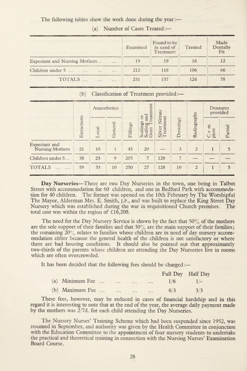 The following tables show the work done during the year:— (a) Number of Cases Treated:— Examined Found to be in need of Treatment Treated Made Dentally Fit Expectant and Nursing Mothers.. 19 19 18 12 . . Children under 5 ... 212 118 106 66 TOTALS . 231 137 124 78 (b) Classification of Treatment provided:— CO C _o o a u N W Anaesthetics CO bC a • «■ t til Scalings or | Scaling and 1 Gum Treatment f Silver Nitrate E Treatment 1 I Dressings | I Radiographs | Dentures provided Local General Com plete Partial Expectant and Nursing Mothers 21 10 1 45 20 — 3 2 1 5 Children under 5... 38 23 9 205 7 128 7 — _ TOTALS . 59 33 10 250 27 128 10 2 1 5 Day Nurseries—There are two Day Nurseries in the town, one being in Talbot Street with accommodation for 60 children, and one in Bedford Park with accommoda¬ tion for 40 children. The former was opened on the 10th February by The Worshipful The Mayor, Alderman Mrs. E. Smith, j.p., and w^as built to replace the King Street Day Nursery which was established during the war in requisitioned Church premises. The total cost was within the region of £16,200. The need for the Day Nursery Service is shown by the fact that 50% of the mothers are the sole support of their families and that 30% are the main support of their families; the remaining 20% relates to families whose children are in need of day nursery accom¬ modation either because the general health of the children is not satisfactory or where there are bad housing conditions. It should also be pointed out that approximately two-thirds of the parents whose children are attending the Day Nurseries live in rooms which are often overcrowded. It has been decided that the following fees should be charged:— Full Day Half Day (a) Minimum Fee. 1/6 1/- (b) Maximum Fee. 6/3 3/3 These fees, however, may be reduced in cases of financial hardship and in this regard it is interesting to note that at the end of the year, the average daily payment made by the mothers was 2/7d. for each child attending the Day Nurseries. The Nursery Nurses’ Training Scheme which had been suspended since 1952, was resumed in September, and authority was given by the Health Committee in conjunction with the Education Committee to the appointment of four nursery students to undertake the practical and theoretical training in connection with the Nursing Nurses’ Examination Board Course.