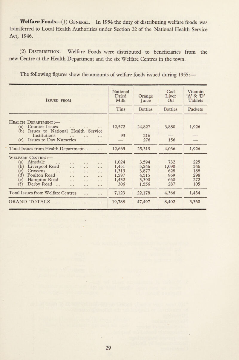 Welfare FoodS“(l) General. In 1954 the duty of distributing welfare foods was transferred to Local Health Authorities under Section 22 of the National Health Service Act, 1946. (2) Distribution. Welfare Foods were distributed to beneficiaries from the new Centre at the Health Department and the six Welfare Centres in the town. The following figures show the amounts of welfare foods issued during 1955:— Issued from Health Department;— (a) Counter Issues (b) Issues to National Health Service Institutions (c) Issues to Day Nurseries Total Issues from Health Department... Welfare Centres:— (a) Ainsdale (b) Liverpool Road (c) Crossens (d) Poulton Road (e) Hampton Road (f) Derby Road ... Total Issues from Welfare Centres GRAND TOTALS National Cod Vitamin Dried Orange Liver ‘A’ & ‘D’ Milk Juice Oil Tablets Tins Bottles Bottles Packets 12,572 24,827 3,880 1,926 93 216 — 276 156 — 12,665 25,319 4,036 1,926 1,024 3,594 732 225 1,451 5,246 1,090 346 1,313 3,877 628 188 1,597 4,515 969 298 1,432 3,390 660 272 306 1,556 287 105 7,123 22,178 4,366 1,434 19,788 47,497 8,402 3,360
