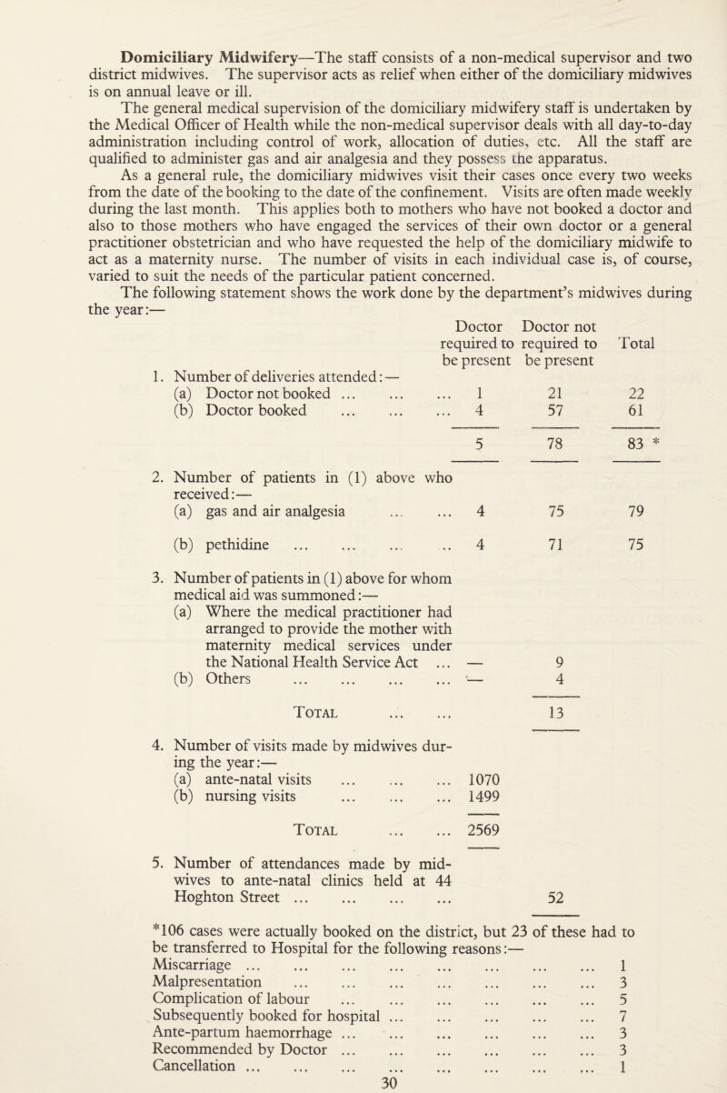 Domiciliary Midwifery—The staff consists of a non-medical supervisor and two district midwives. The supervisor acts as relief when either of the domiciliary midwives is on annual leave or ill. The general medical supervision of the domiciliary midwifery staff is undertaken by the Medical Officer of Health while the non-medical supervisor deals with all day-to-day administration including control of work, allocation of duties, etc. All the staff are qualified to administer gas and air analgesia and they possess ttie apparatus. As a general rule, the domiciliary midwives visit their cases once every two weeks from the date of the booking to the date of the confinement. Visits are often made weekly during the last month. This applies both to mothers who have not booked a doctor and also to those mothers who have engaged the services of their own doctor or a general practitioner obstetrician and who have requested the help of the domiciliary midwife to act as a maternity nurse. The number of visits in each individual case is, of course, varied to suit the needs of the particular patient concerned. The following statement shows the work done by the department’s midwives during the year:— Doctor Doctor not required to required to Total be present be present 1. Number of deliveries attended: — (a) Doctor not booked ... ... ... 1 21 22 (b) Doctor booked ... . 4 57 61 5 78 83 * 2. Number of patients in (1) above who received:— (a) gas and air analgesia ... ... 4 75 79 (b) pethidine . .. 4 71 75 3. Number of patients in (1) above for whom medical aid was summoned:— (a) Where the medical practitioner had arranged to provide the mother with maternity medical services under the National Health Service Act ... — 9 (b) Others .■— 4 Total ... ... 13 4. Number of visits made by midwives dur¬ ing the year:— (a) ante-natal visits . 1070 (b) nursing visits . 1499 Total . 2569 5. Number of attendances made by mid¬ wives to ante-natal clinics held at 44 Hoghton Street. 52 *106 cases were actually booked on the district, but 23 of these had to be transferred to Hospital for the following reasons:— Miscarriage. 1 Malpresentation . 3 Complication of labour ... ... ... ... ... ... 5 Subsequently booked for hospital. 7 Ante-partum haemorrhage. ... ... 3 Recommended by Doctor ... ... . ... 3 Cancellation. 1