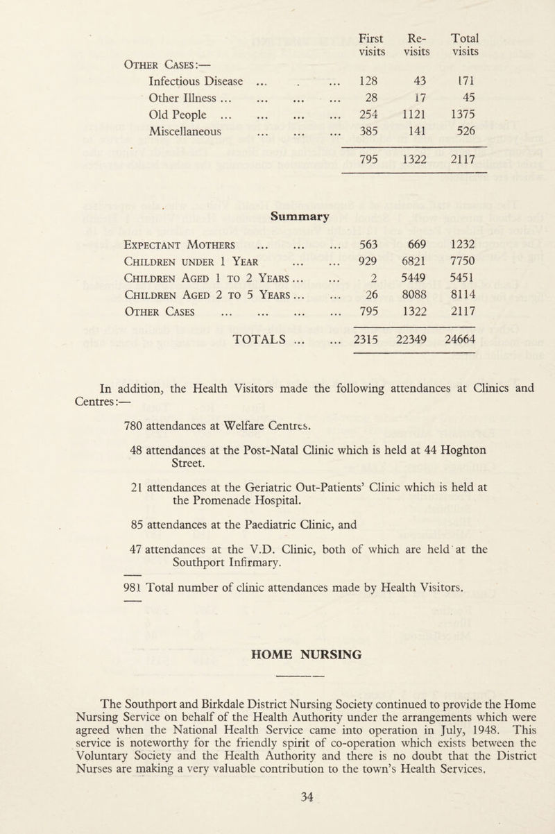 First Re- Total visits visits visits Other Cases:— Infectious Disease ... ... 128 43 171 Other Illness. 28 17 45 Old People . ... 254 1121 1375 Miscellaneous . ... 385 141 526 4 795 1322 2117 Summary Expectant Mothers . ... 563 669 1232 Children under 1 Year ... 929 6821 7750 Children Aged 1 to 2 Years ... 2 5449 5451 Children Aged 2 to 5 Years... 26 8088 8114 Other Cases . ... 795 1322 2117 TOTALS ... ... 2315 22349 24664 In addition^ the Health Visitors made the following attendances at Clinics and Centres:— 780 attendances at Welfare Centres. 48 attendances at the Post-Natal Clinic which is held at 44 Hoghton Street. 21 attendances at the Geriatric Out-Patients’ Clinic which is held at the Promenade Hospital. 85 attendances at the Paediatric Clinic, and 47 attendances at the V.D. Clinic, both of which are held at the Southport Infirmary. 981 Total number of clinic attendances made by Health Visitors. HOME NURSING The Southport and Birkdale District Nursing Society continued to provide the Home Nursing Service on behalf of the Health Authority under the arrangements which were agreed when the National Health Service came into operation in July, 1948. This service is noteworthy for the friendly spirit of co-operation which exists between the Voluntary Society and the Health Authority and there is no doubt that the District Nurses are making a very valuable contribution to the town’s Health Services.