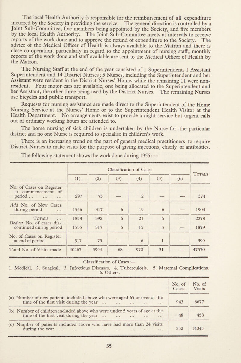 The local Health Authority is responsible for the reimbursement of all expenditure incurred by the Society in providing the service. The general direction is controlled by a Joint Sub-Committee, five members being appointed by the Society, and five members by the local Health Authority. The Joint Sub-Committee meets at intervals to receive reports of the work done and to approve the refund of expenditure to the Society. The advice of the Medical Officer of Health is always available to the Matron and there is close co-operation, particularly in regard to the appointment of nursing staff; monthly reports of the work done and staff available are sent to the Medical Officer of Health by the Matron. The Nursing Staff at the end of the year consisted of 1 Superintendent, 1 Assistant Superintendent and 14 District Nurses; 5 Nurses, including the Superintendent and her Assistant were resident in the District Nurses’ Home, while the remaining 11 were non¬ resident. Four motor cars are available, one being allocated to the Superintendent and her Assistant, the other three being used by the District Nurses. The remaining Nurses use bicycles and public transport. Requests for nursing assistance are made direct to the Superintendent of the Home Nursing Service at the Nurses’ Home or to the Superintendent Health Visitor at the Health Department. No arrangements exist to provide a night service but urgent calls out of ordinary working hours are attended to. The home nursing of sick children is undertaken by the Nurse for the particular district and no one Nurse is required to specialise in children’s work. There is an increasing trend on the part of general medical practitioners to require District Nurses to make visits for the purpose of giving injections, chiefly of antibiotics. The following statement shows the work done during 1955 j Classification of Cases I'll i Totals (1) (2) (3) (4) (5) (6) No. of Cases on Register at commencement of period ... 297 75 - 2 374 Add No. of New Cases during period 1556 317 6 19 6 1904 Totals 1853 392 6 21 6 _ 2278 Deduct No. of cases dis¬ continued during period 1536 317 6 15 5 — 1879 No. of Cases on Register at end of period 317 75 6 1 — 399 Total No. of Visits made ! 40467 1 ( 5994 1 i 68 970 31 — 47530 Classification of Cases:— 1. Medical. 2. Surgical. 3. Infectious Diseases. 4. Tuberculosis. 5. Maternal Complications. 6. Others. (a) Number of new patients included above who were aged 65 or over at the time of the first visit during the year ... No. of Cases No. of Visits 943 6677 (b) Number of children included above who were under 5 years of age at the time of the first visit during the year ... 48 458 (c) Number of patients included above who have had more than 24 visits during the year ... 252 14045