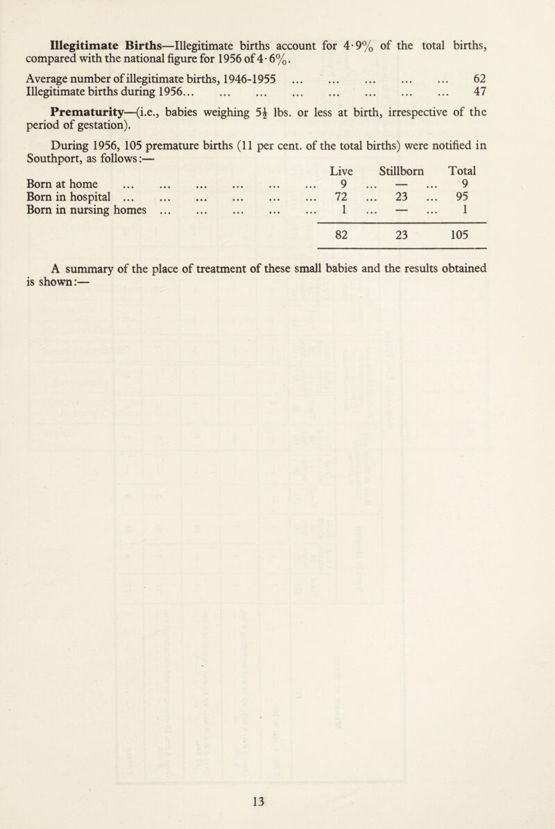Illegitimate Births—Illegitimate births account for 4*9% of the total births, compared with the national figure for 1956 of 4 • 6%. Average number of illegitimate births, 1946-1955 . 62 Illegitimate births during 1956.. . 47 Prematurity—(i.e., babies weighing lbs. or less at birth, irrespective of the period of gestation). During 1956, 105 premature births (11 per cent, of the total births) were notified in Southport, as follows:— Live Stillborn Total Born at home . 9 ... — ... 9 Born in hospital. 72 ... 23 ... 95 Born in nursing homes. 1 ... — ... 1 82 23 105 A summary of the place of treatment of these small babies and the results obtained is shown:—