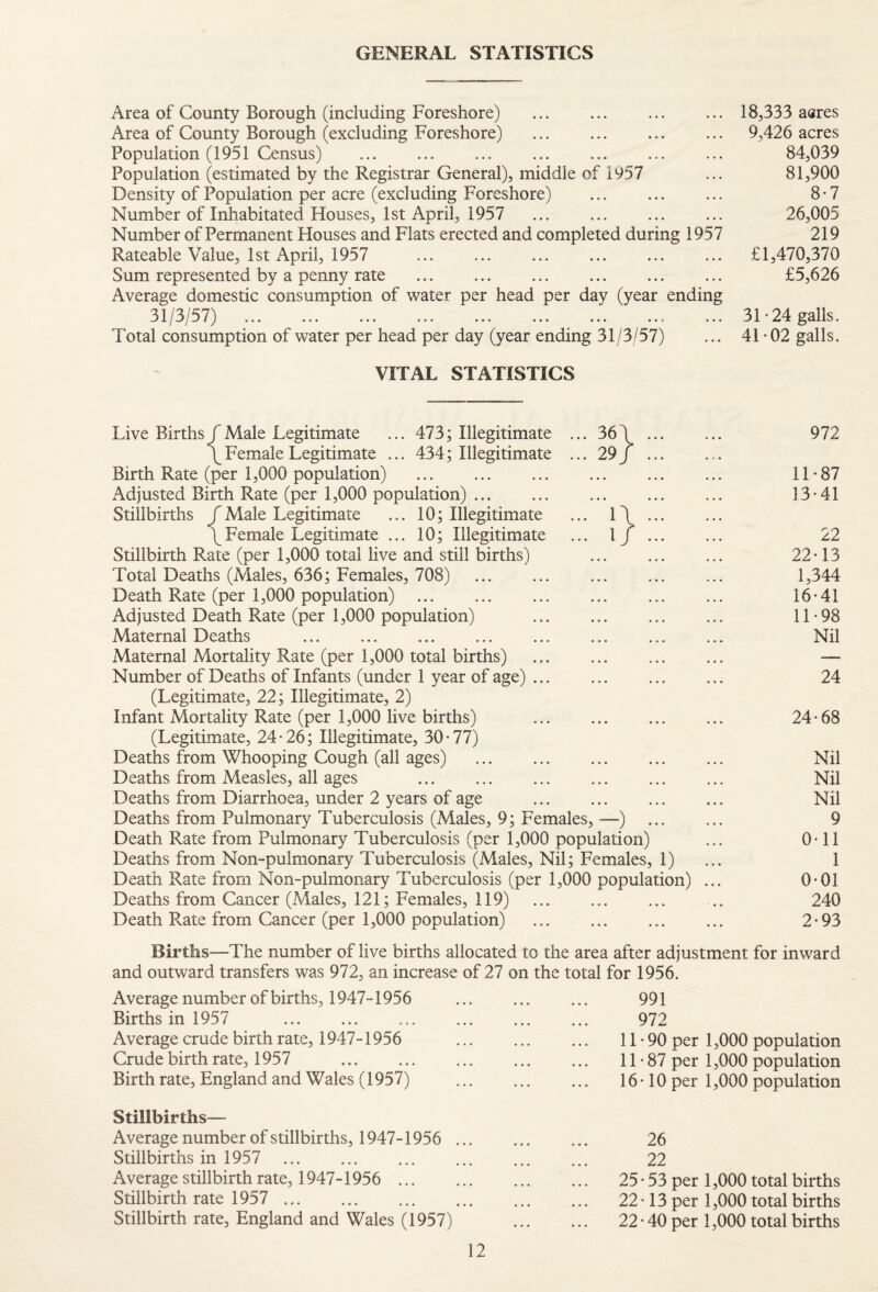 GENERAL STATISTICS Area of County Borough (including Foreshore) Area of County Borough (excluding Foreshore) Population (1951 Census) . Population (estimated by the Registrar General), middle of 1957 Density of Population per acre (excluding Foreshore) Number of Inhabitated Houses, 1st April, 1957 Number of Permanent Houses and Flats erected and completed during 1957 Rateable Value, 1st April, 1957 Sum represented by a penny rate Average domestic consumption of water per head per day (year ending 31/3/57) . Total consumption of water per head per day (year ending 31/3/57) 18,333 aares 9,426 acres 84,039 81,900 8-7 26,005 219 £1,470,370 £5,626 31*24 galls. 41*02 galls. VITAL STATISTICS Live Births rMale Legitimate ... 473; Illegitimate ... 36\. 972 \ Female Legitimate ... 434; Illegitimate ... 29 j ... Birth Rate (per 1,000 population) . 11*87 Adjusted Birth Rate (per 1,000 population). 13*41 Stillbirths fMale Legitimate ... 10; Illegitimate ... 1\. \Female Legitimate ... 10; Illegitimate ... 1 j . 22 Stillbirth Rate (per 1,000 total live and still births) ... ... ... 22*13 Total Deaths (Males, 636; Females, 708) . 1,344 Death Rate (per 1,000 population) . 16*41 Adjusted Death Rate (per 1,000 population) . 11*98 Maternal Deaths ... . ... ... ... ... Nil Maternal Mortality Rate (per 1,000 total births) ... ... ... ... — Number of Deaths of Infants (under 1 year of age). 24 (Legitimate, 22; Illegitimate, 2) Infant Mortality Rate (per 1,000 live births) ... ... ... ... 24*68 (Legitimate, 24*26; Illegitimate, 30*77) Deaths from Whooping Cough (all ages) . Nil Deaths from Measles, all ages . Nil Deaths from Diarrhoea, under 2 years of age ... ... ... ... Nil Deaths from Pulmonary Tuberculosis (Males, 9; Females,—) ... ... 9 Death Rate from Pulmonary Tuberculosis (per 1,000 population) ... 0*11 Deaths from Non-pulmonary Tuberculosis (Males, Nil; Females, 1) ... 1 Death Rate from Non-pulmonary Tuberculosis (per 1,000 population) ... 0*01 Deaths from Cancer (Males, 121; Females, 119) .. 240 Death Rate from Cancer (per 1,000 population) ... ... ... ... 2*93 Births—The number of live births allocated to the area after adjustment for inward and outward transfers was 972, an increase of 27 on the total for 1956. Average number of births, 1947-1956 Births in 1957 . Average crude birth rate, 1947-1956 Crude birth rate, 1957 . Birth rate, England and Wales (1957) 991 972 11*90 per 1,000 population 11*87 per 1,000 population 16*10 per 1,000 population Stillbirths— Average number of stillbirths, 1947-1956 ... Stillbirths in 1957 ... . Average stillbirth rate, 1947-1956 ... Stillbirth rate 1957 . Stillbirth rate, England and Wales (1957) 26 22 25 * 53 per 1,000 total births 22*13 per 1,000 total births 22 * 40 per 1,000 total births