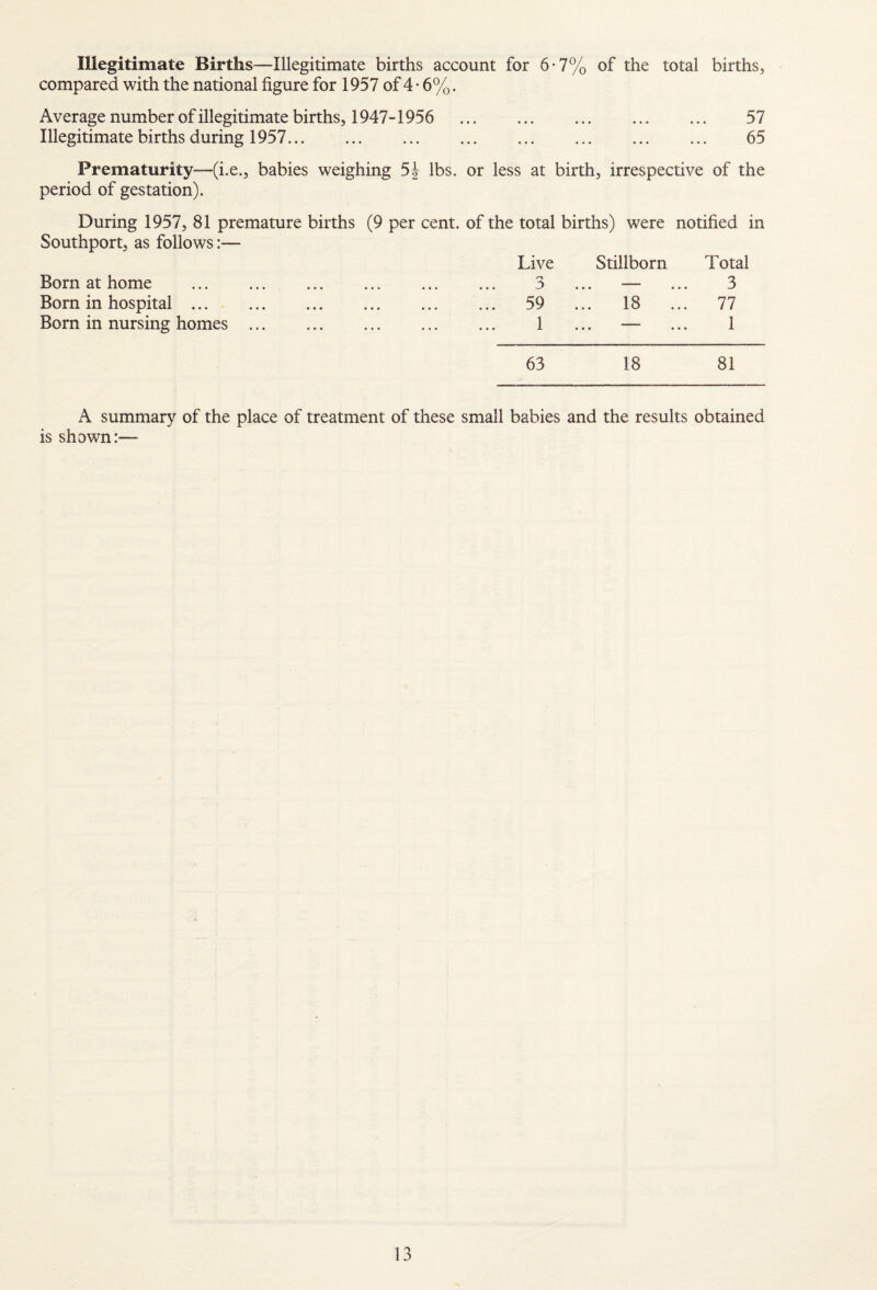 Illegitimate Births—Illegitimate births account for 6-7% of the total births, compared with the national figure for 1957 of 4 • 6%. Average number of illegitimate births, 1947-1956 . 57 Illegitimate births during 1957. 65 Prematurity—(i.e., babies weighing 5| lbs. or less at birth, irrespective of the period of gestation). During 1957, 81 premature births (9 per cent, of the total births) were notified in Southport, as follows:— Live Stillborn Total Born at home . 3 ... — ... 3 Born in hospital. 59 ... 18 ... 77 Born in nursing homes. 1 ... — ... 1 63 18 81 A summary of the place of treatment of these small babies and the results obtained is shown:—