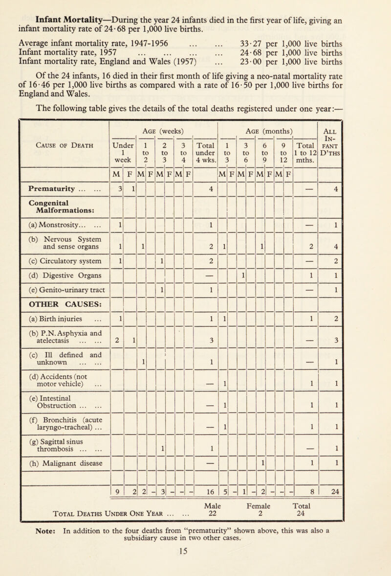 Infant Mortality—During the year 24 infants died in the first year of life, giving an infant mortality rate of 24-68 per 1,000 live births. Average infant mortality rate, 1947-1956 . 33-27 per 1,000 live births Infant mortality rate, 1957 . 24-68 per 1,000 live births Infant mortality rate, England and Wales (1957) ... 23-00 per 1,000 live births Of the 24 infants, 16 died in their first month of life giving a neo-natal mortality rate of 16-46 per 1,000 live births as compared with a rate of 16-50 per 1,000 live births for England and Wales. The following table gives the details of the total deaths registered under one year:— Age (weeks) Ag E (me >nths) All In¬ fant D’ths Cause of Death Un 1 we der ek 1 t< /■ 3 > 2 t< 3 t( 3 t Total under 4 wks. 1 t( 3 t( i 3 e t< c 3 c t( 1 3 2 Total 1 to 12 mths. M F M F M F M F M F M F M F M F Prematurity. 3 1 4 — 4 Congenital Malformations: (a) Monstrosity. 1 1 — 1 (b) Nervous System and sense organs 1 1 2 1 1 2 4 (c) Circulatory system 1 1 2 — 2 (d) Digestive Organs — 1 1 1 (e) Genito-urinary tract 1 1 — 1 OTHER CAUSES: (a) Birth injuries 1 1 1 1 2 (b) P.N. Asphyxia and atelectasis . 2 1 ' 3 — 3 (c) Ill defined and unknown . 1 1 — 1 (d) Accidents (not motor vehicle) — 1 1 1 (e) Intestinal Obstruction. — 1 1 1 (f) Bronchitis (acute laryngo-tracheal) ... — 1 1 1 (g) Sagittal sinus thrombosis . 1 1 — 1 (h) Malignant disease — 1 1 1 9 2 2 — 3 — — — 16 5 — 1 — 2 — — — 8 24 Male Female Total Total Deaths Under One Year. 22 2 24 Note: In addition to the four deaths from “prematurity” shown above, this was also a subsidiary cause in two other cases.