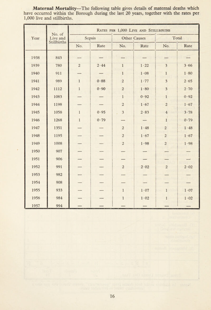 Maternal Mortality—The following table gives details of maternal deaths which have occurred within the Borough during the last 20 years, together with the rates per 1,000 live and stillbirths. Year No. of Live and Stillbirths Rates pi SR 1,000 Live and Stii .LBIRTHS Sef )sis Other Causes Total No. Rate No. Rate No. Rate 1938 843 — — — — — — 1939 780 2 2-44 1 1-22 3 3-66 1940 911 — — 1 1-08 1 1-80 1941 989 1 0-88 2 1-77 3 2-65 1942 1112 1 0-90 2 1-80 3 2-70 1943 1083 — — 1 0-92 1 0-92 1944 1198 — — 2 1-67 2 1-67 1945 1058 1 0-95 3 2-83 4 3-78 1946 1268 1 0-79 — 1 0-79 1947 1351 — — 2 L48 2 1-48 1948 1195 — — 2 1-67 2 1-67 1949 1008 — — 2 1-98 2 1 -98 1950 907 — — — — — 1951 906 — — — — — — 1952 991 — — 2 2-02 2 2-02 1953 982 — — — — — — 1954 908 — —. — — — — 1955 933 — — 1 1-07 1 1-07 1956 984 — — 1 1-02 1 1-02 1957 994 — — — — — —