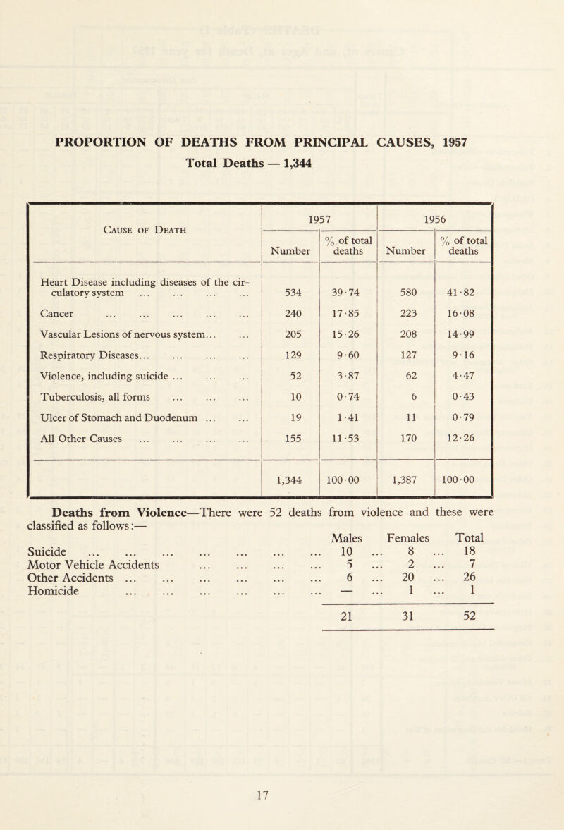 PROPORTION OF DEATHS FROM PRINCIPAL CAUSES, 1957 Total Deaths — 1,344 Cause of Death 1957 1956 Number % of total deaths Number % of total deaths Heart Disease including diseases of the cir¬ culatory system 534 39-74 580 41-82 Cancer 240 17-85 223 16-08 Vascular Lesions of nervous system... 205 15-26 208 14-99 Respiratory Diseases... 129 9-60 127 9-16 Violence, including suicide ... 52 3-87 62 4-47 Tuberculosis, all forms 10 0-74 6 0-43 Ulcer of Stomach and Duodenum ... 19 1-41 11 0-79 All Other Causes 155 11-53 170 12-26 1,344 100-00 1,387 100-00 Deaths from Violence—There were 52 deaths from violence and these were classified as follows:— Suicide . Motor Vehicle Accidents Other Accidents ... Homicide Males Females Total 10 ... 8 ... 18 5 ... 2 ... 7 6 ... 20 ... 26 ... 1 ... 1 21 31 52